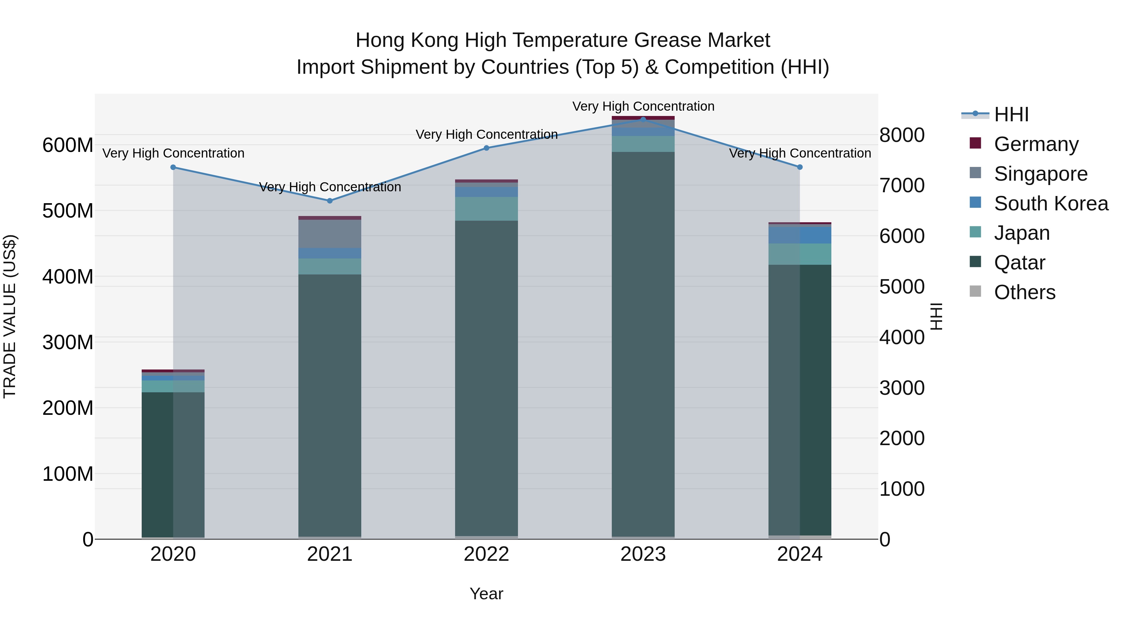 Hong Kong High Temperature Grease Market Top 5 Importing Countries and Market Competition (HHI) Analysis