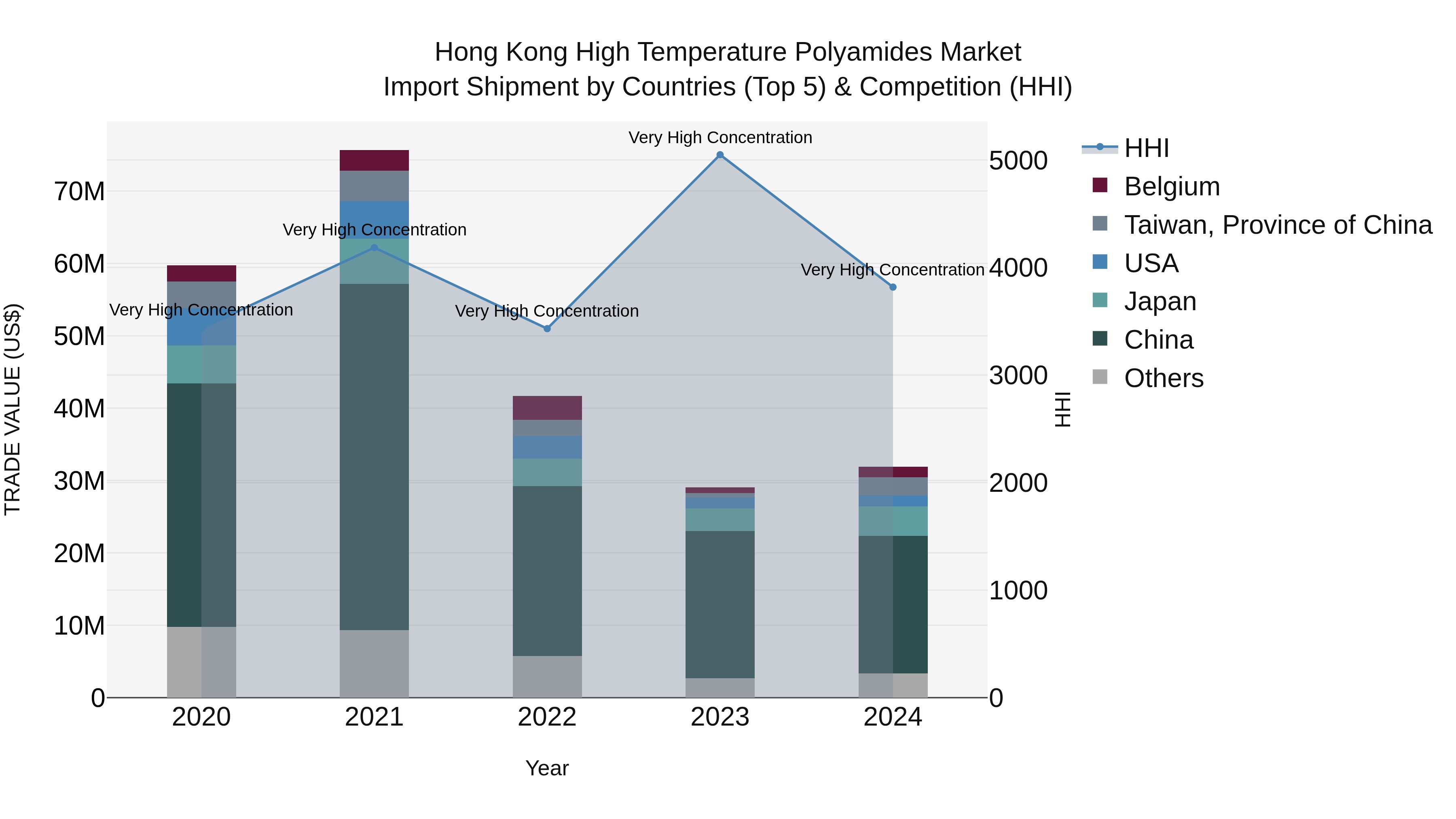 Hong Kong High Temperature Polyamides Market Top 5 Importing Countries and Market Competition (HHI) Analysis