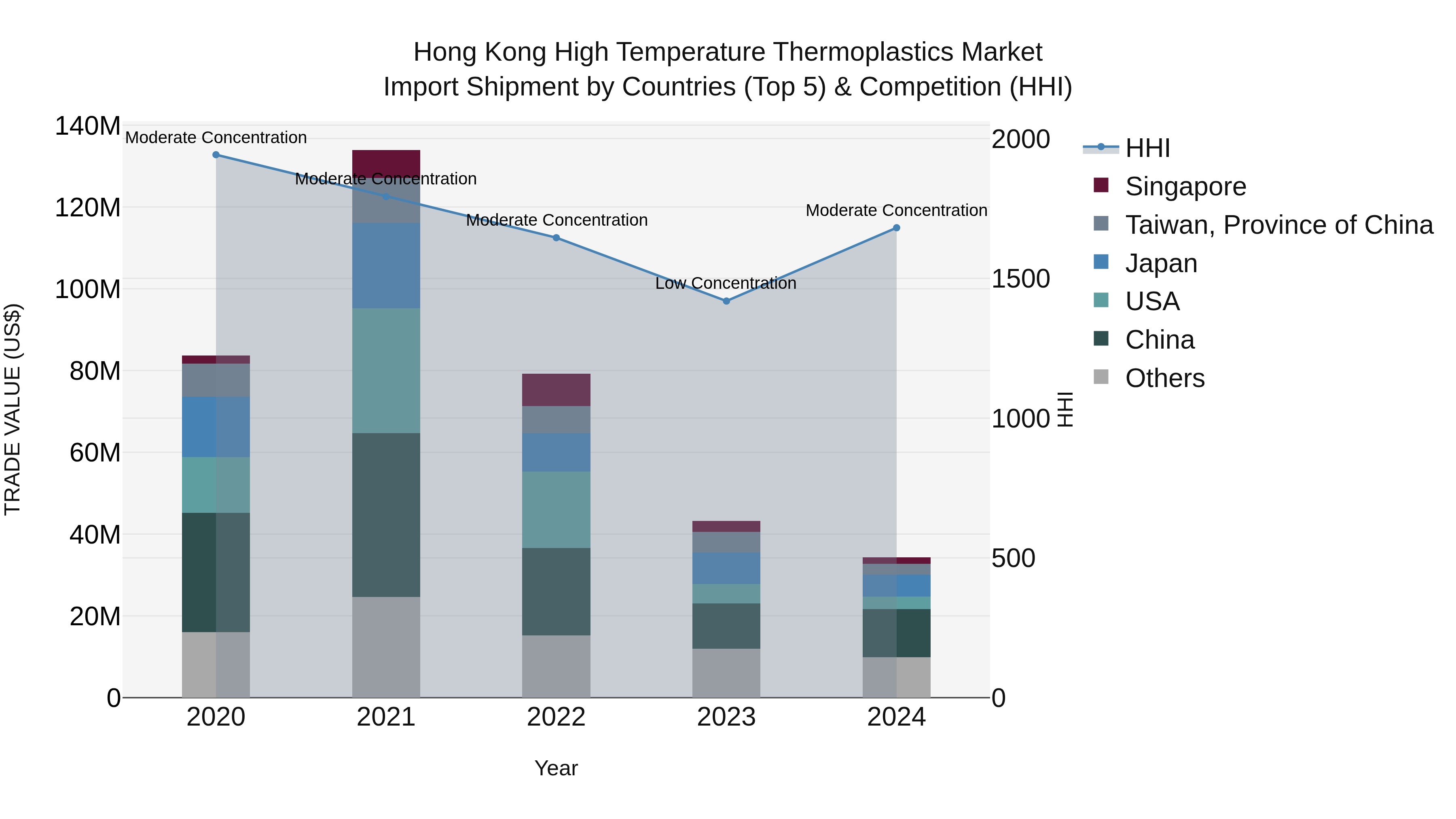 Hong Kong High Temperature Thermoplastics Market Top 5 Importing Countries and Market Competition (HHI) Analysis