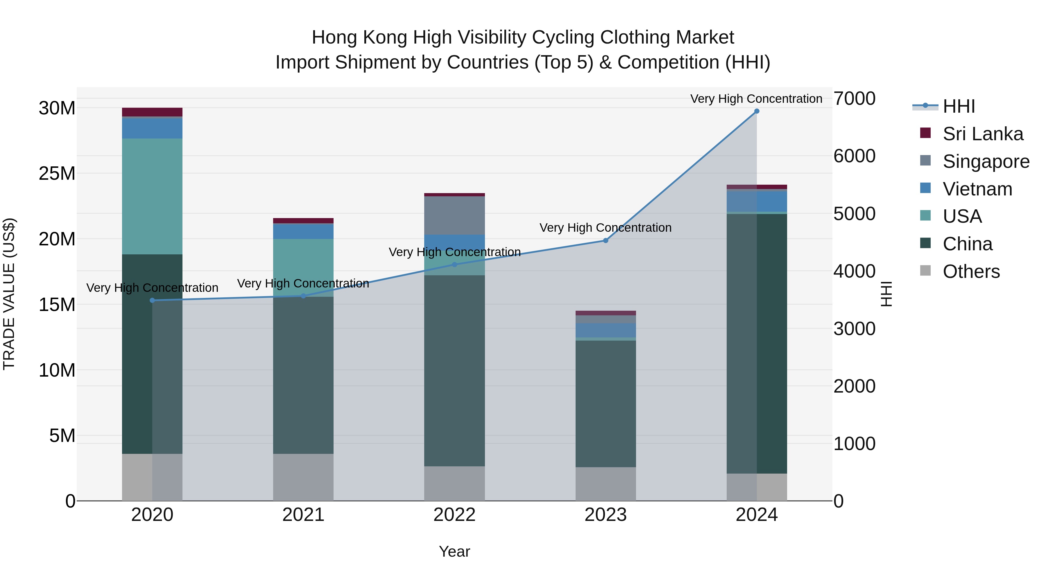 Hong Kong High Visibility Cycling Clothing Market Top 5 Importing Countries and Market Competition (HHI) Analysis