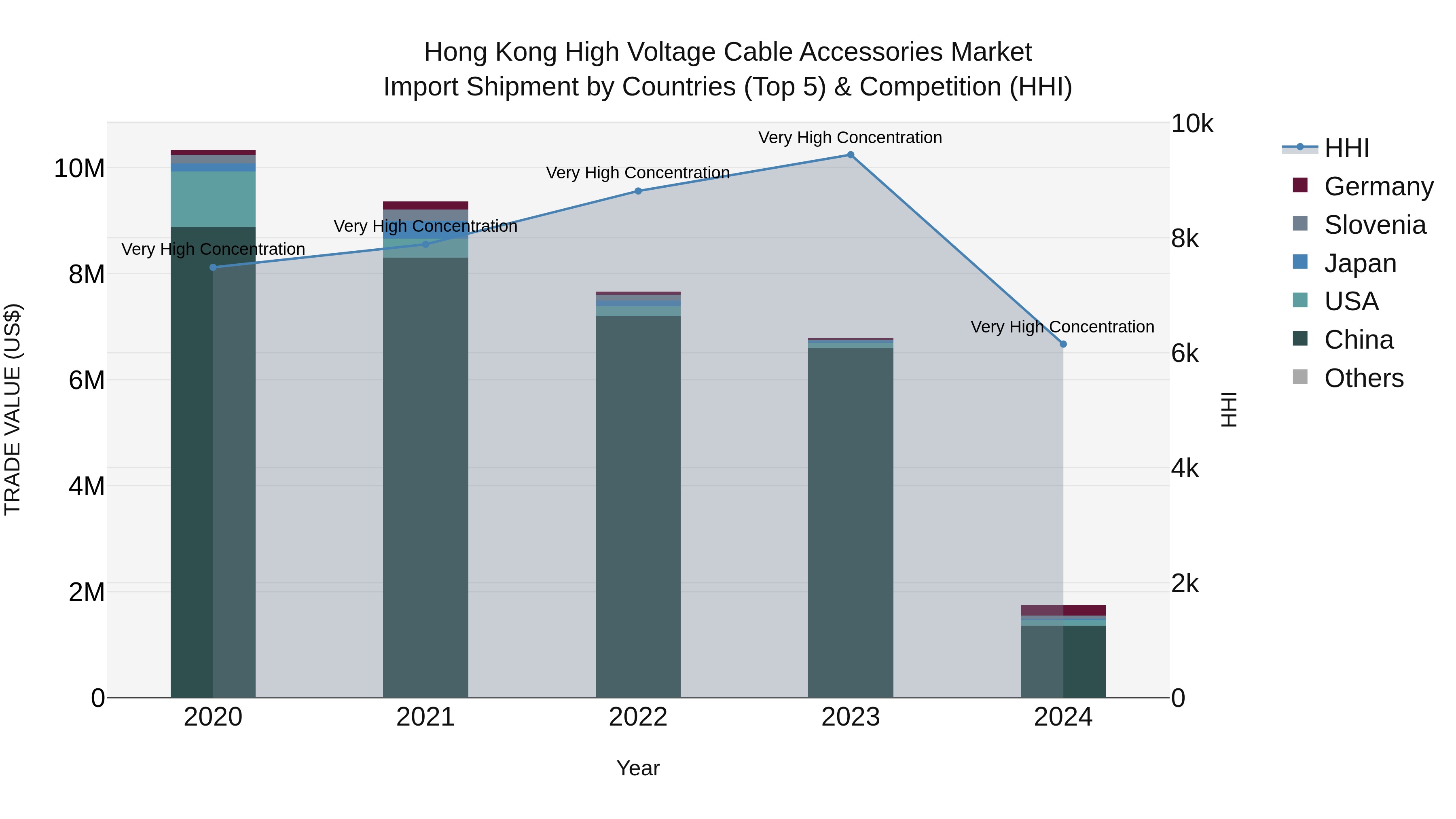 Hong Kong High Voltage Cable Accessories Market Top 5 Importing Countries and Market Competition (HHI) Analysis