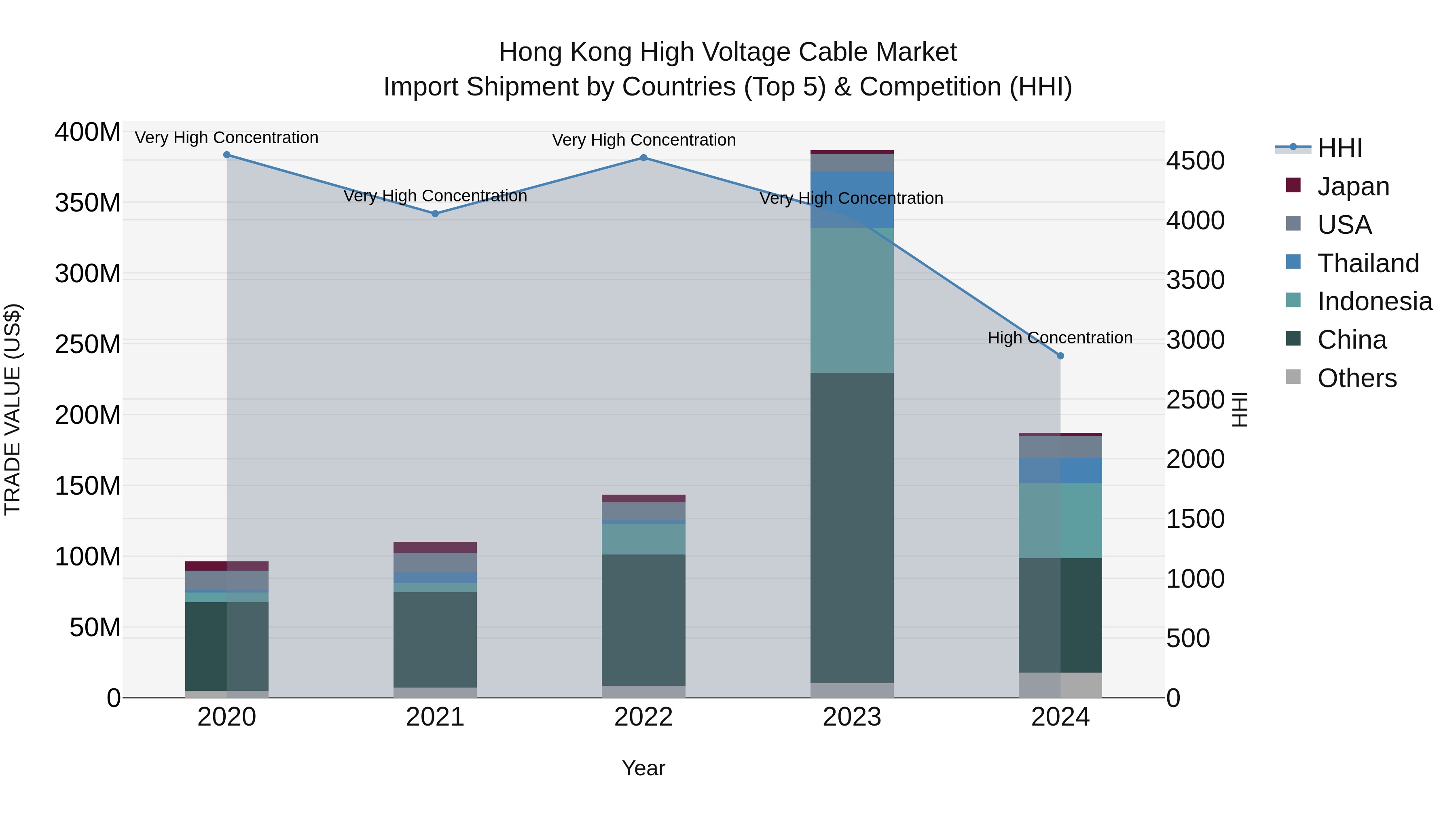 Hong Kong High Voltage Cable Market Top 5 Importing Countries and Market Competition (HHI) Analysis