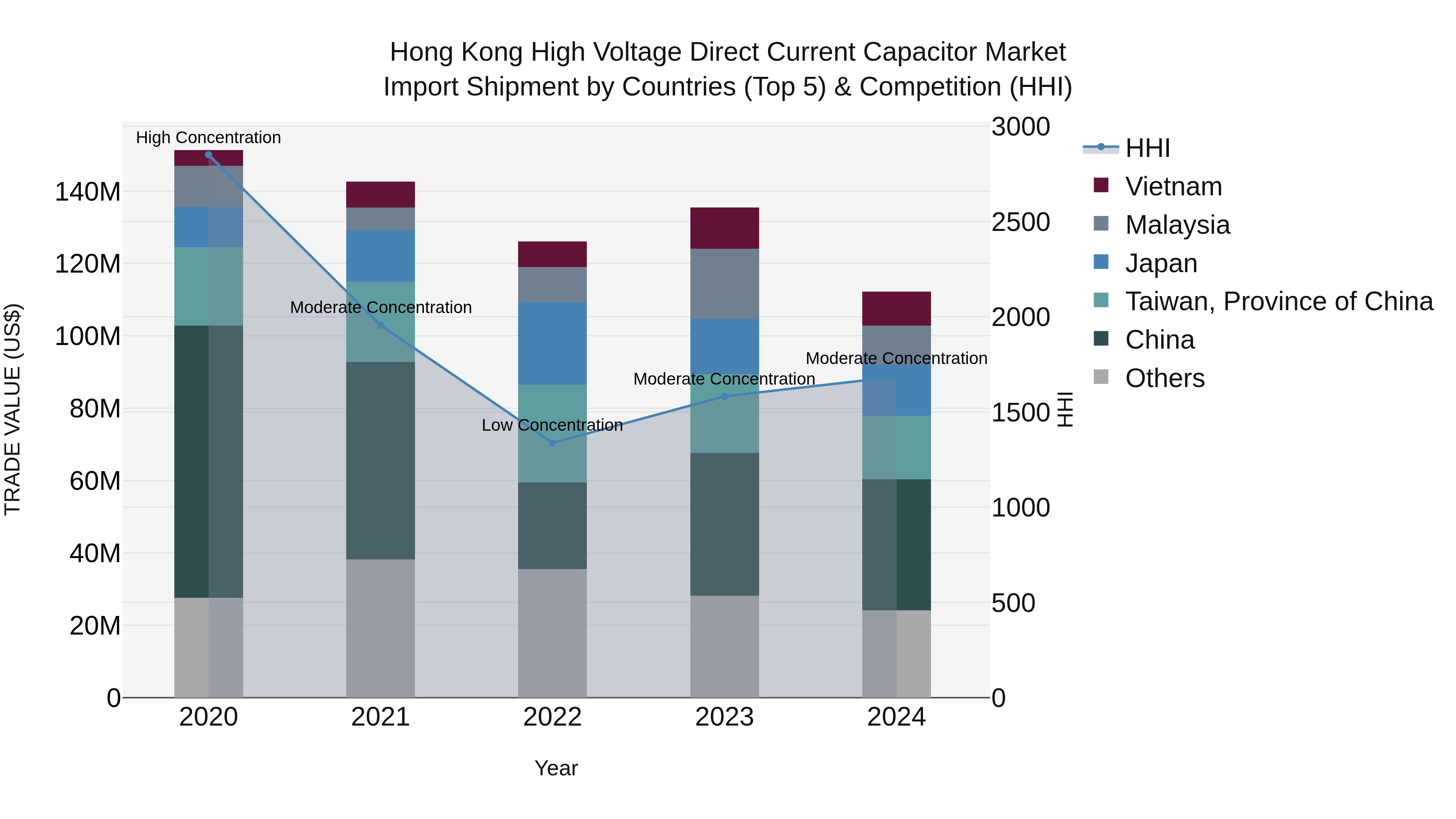 Hong Kong High Voltage Direct Current Capacitor Market Top 5 Importing Countries and Market Competition (HHI) Analysis