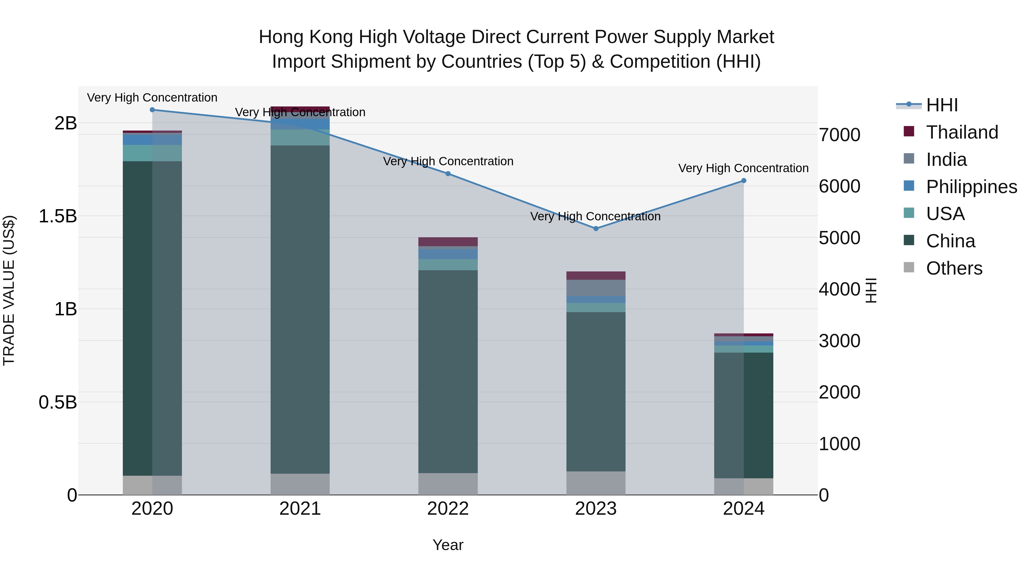 Hong Kong High Voltage Direct Current Power Supply Market Top 5 Importing Countries and Market Competition (HHI) Analysis