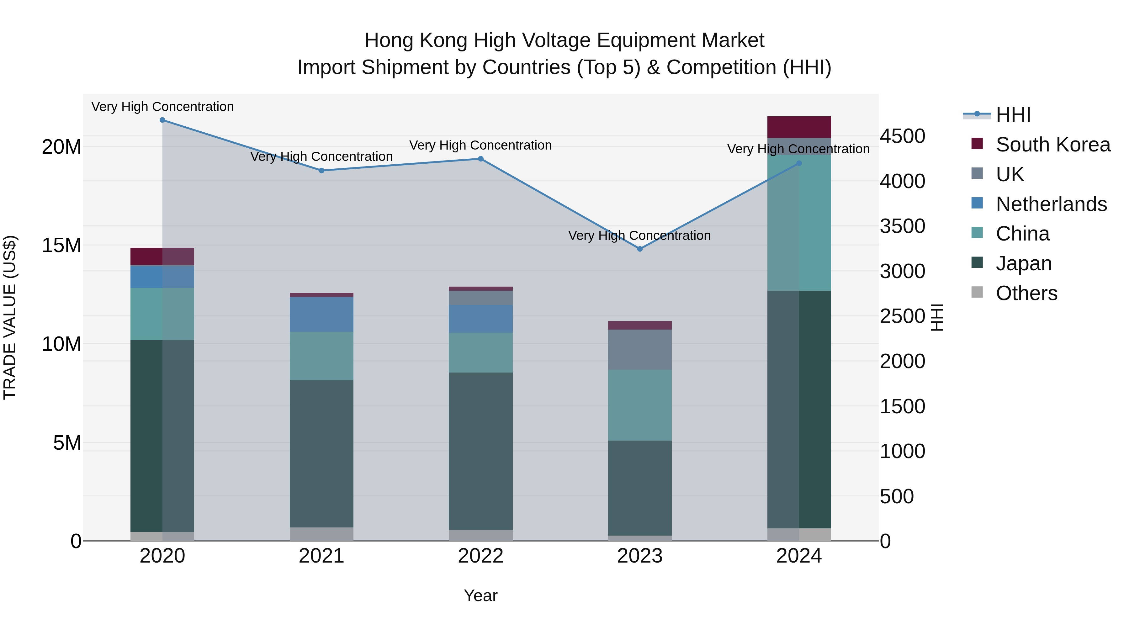 Hong Kong High Voltage Equipment Market Top 5 Importing Countries and Market Competition (HHI) Analysis