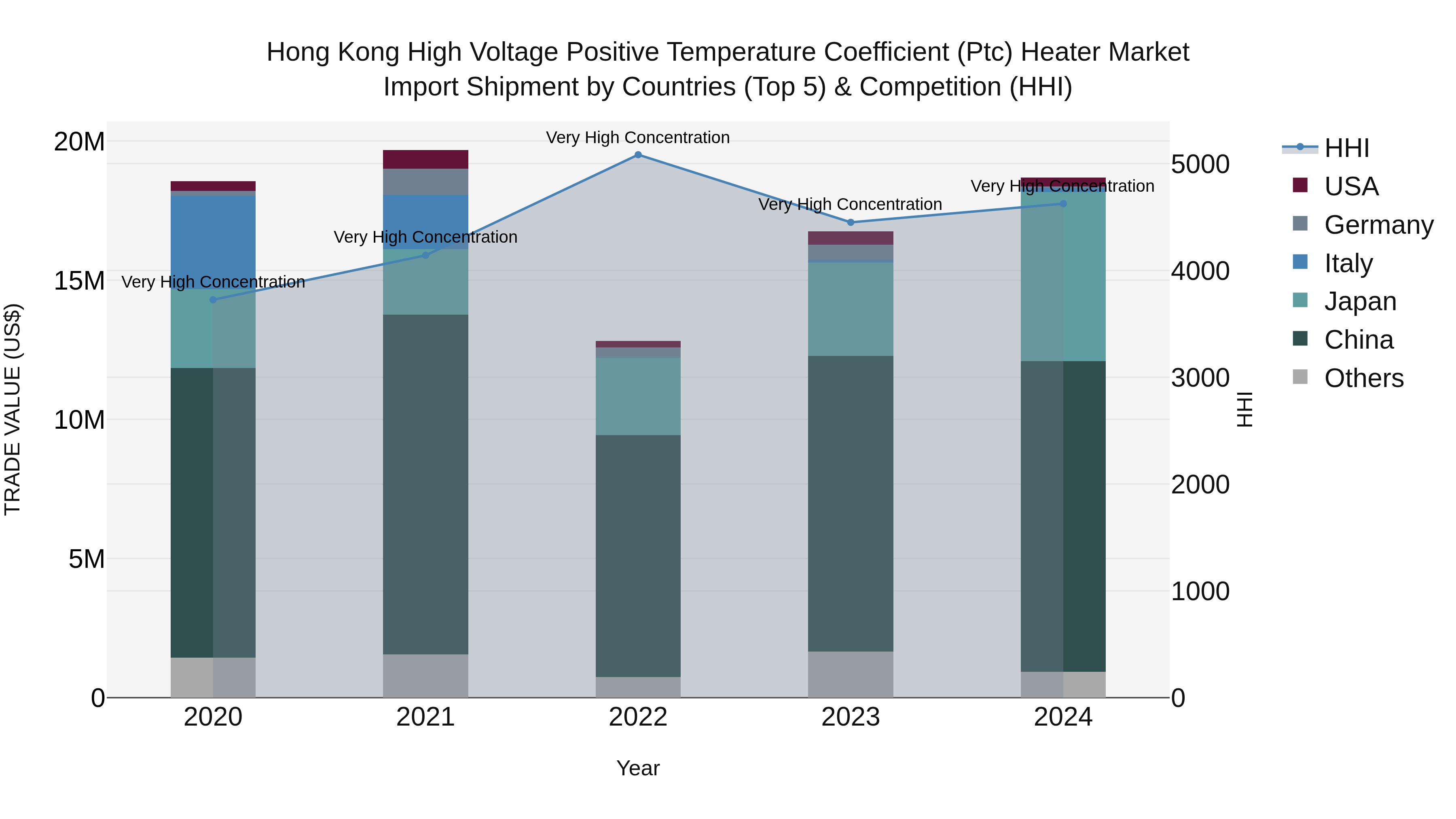 Hong Kong High Voltage Positive Temperature Coefficient (Ptc) Heater Market Top 5 Importing Countries and Market Competition (HHI) Analysis