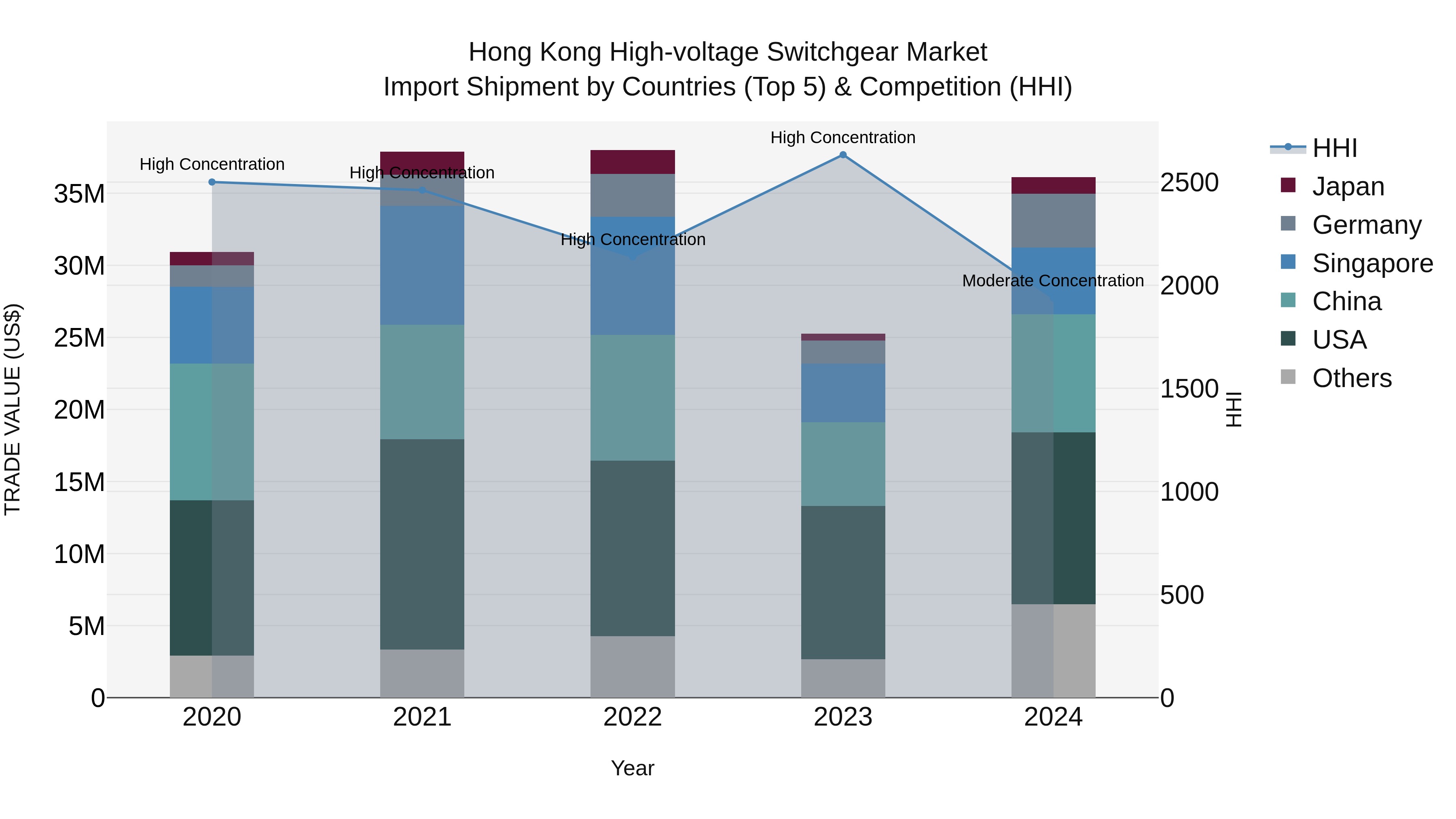 Hong Kong High-voltage Switchgear Market Top 5 Importing Countries and Market Competition (HHI) Analysis