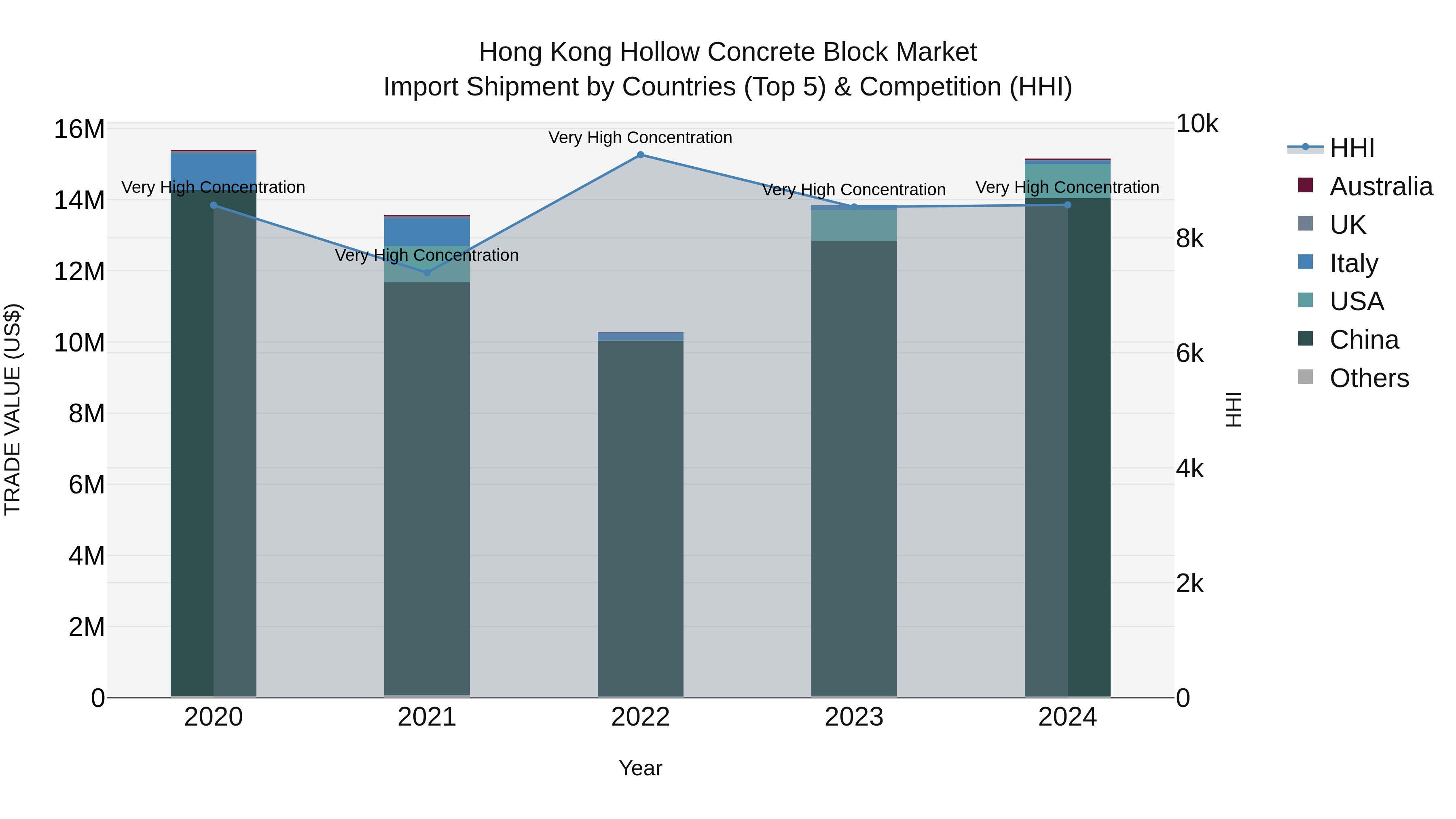 Hong Kong Hollow Concrete Block Market Top 5 Importing Countries and Market Competition (HHI) Analysis