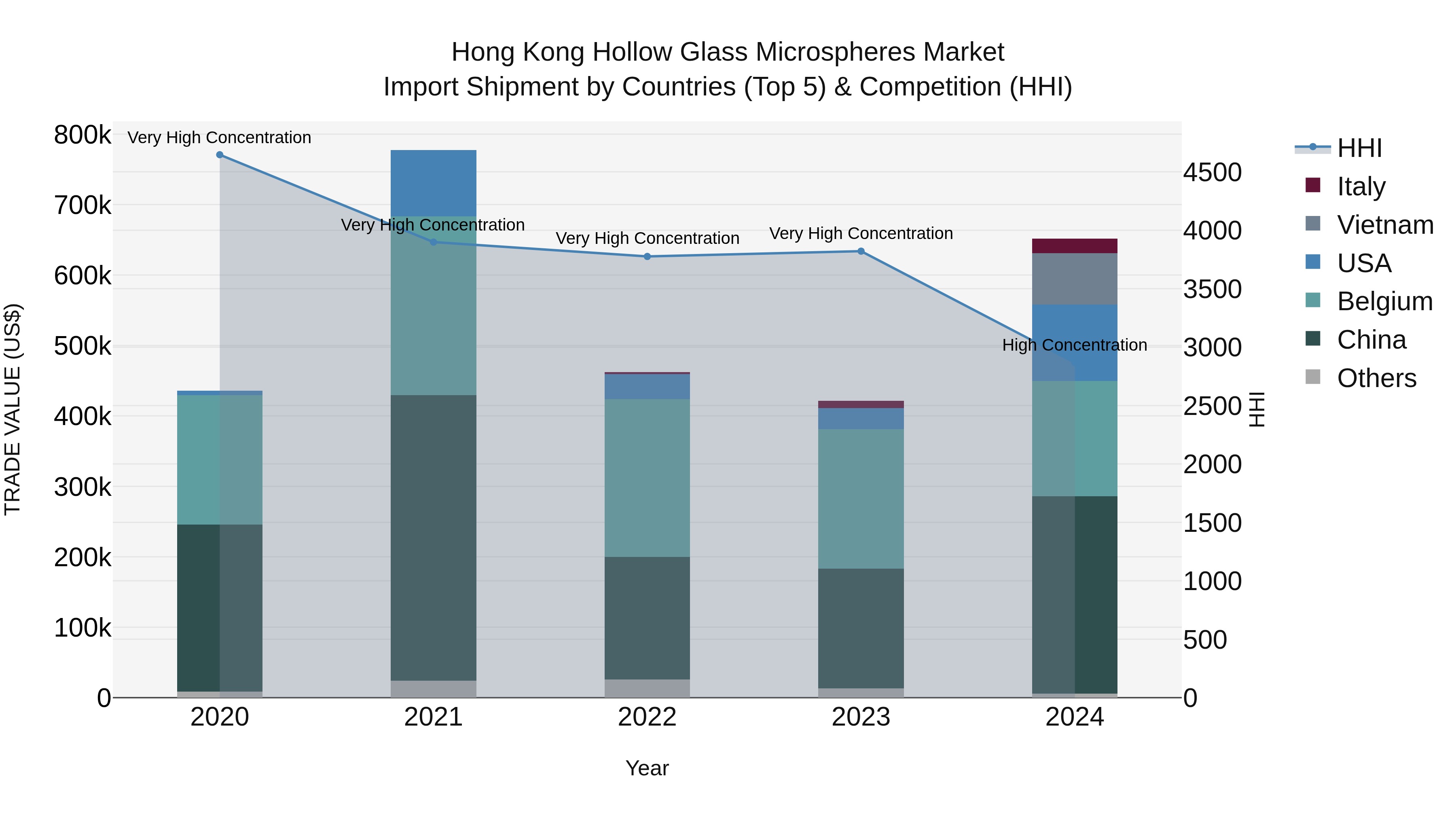 Hong Kong Hollow Glass Microspheres Market Top 5 Importing Countries and Market Competition (HHI) Analysis