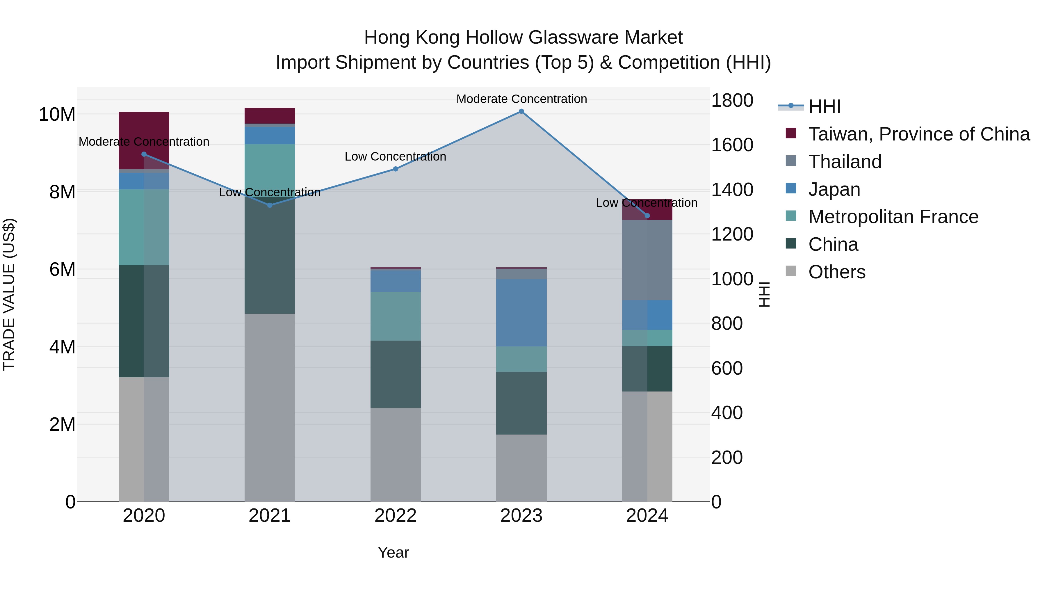Hong Kong Hollow Glassware Market Top 5 Importing Countries and Market Competition (HHI) Analysis