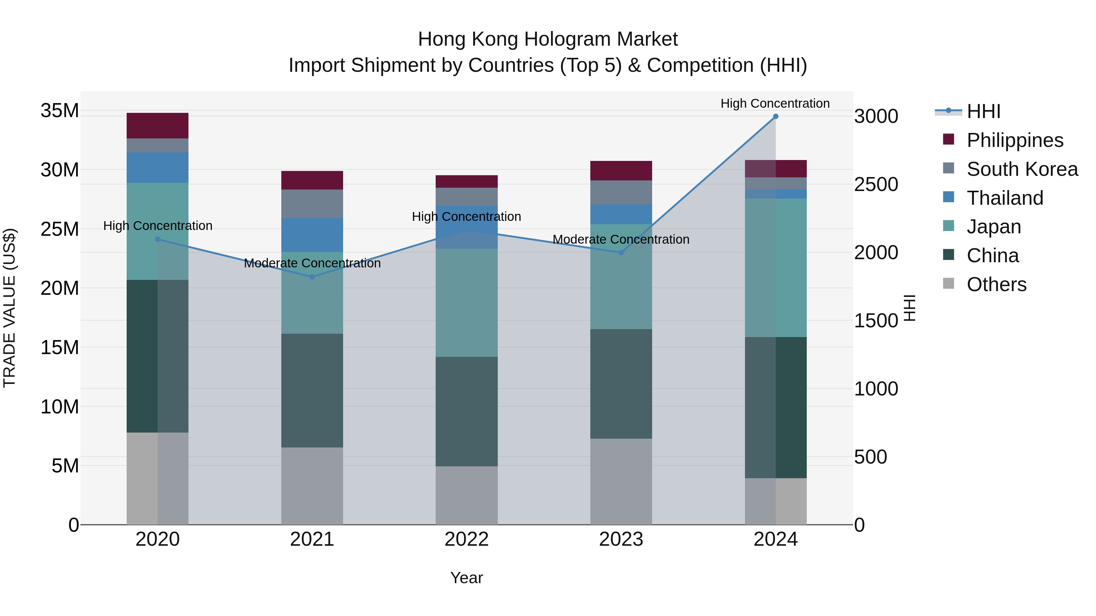 Hong Kong Hologram Market Top 5 Importing Countries and Market Competition (HHI) Analysis