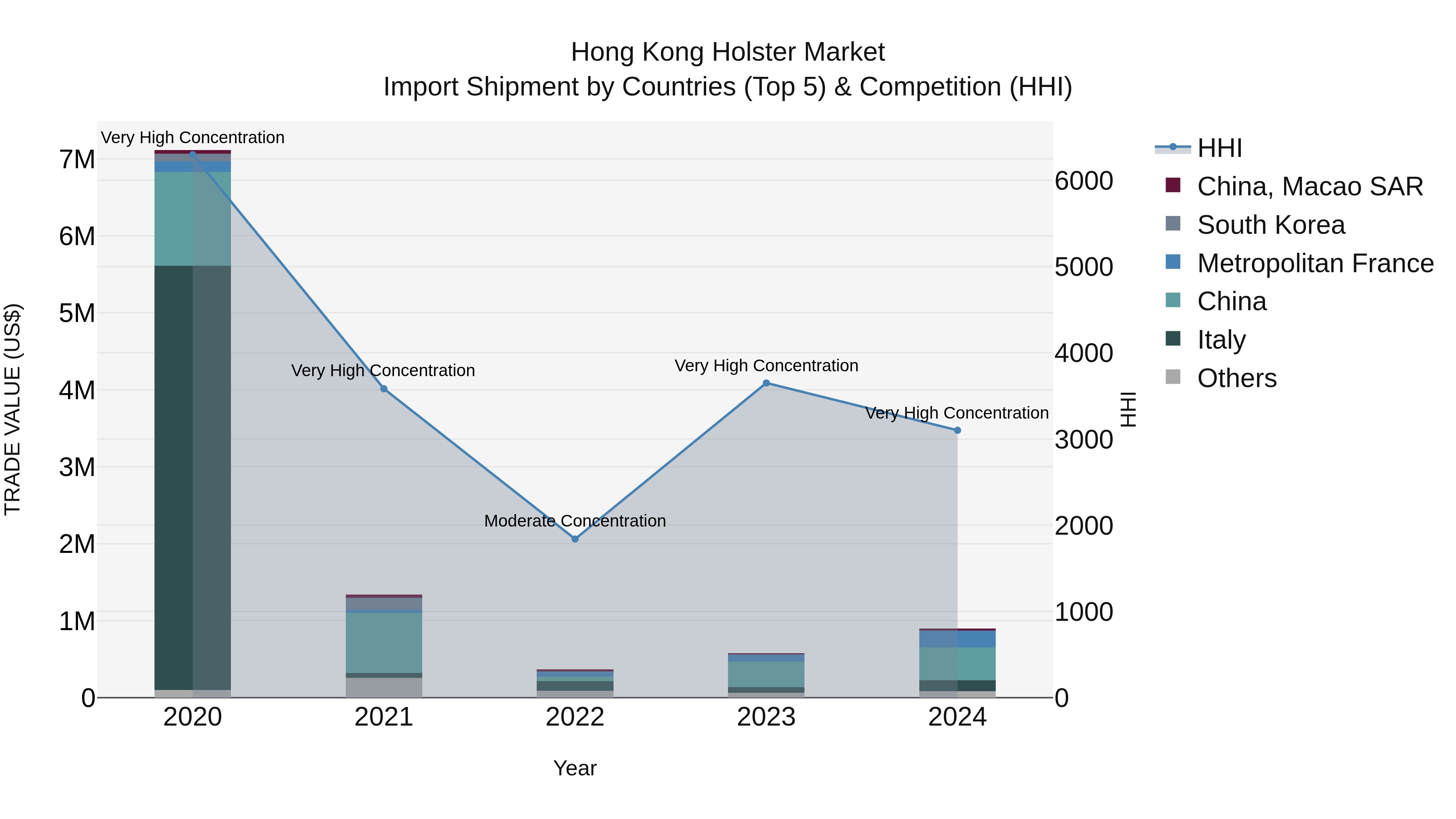 Hong Kong Holster Market Top 5 Importing Countries and Market Competition (HHI) Analysis