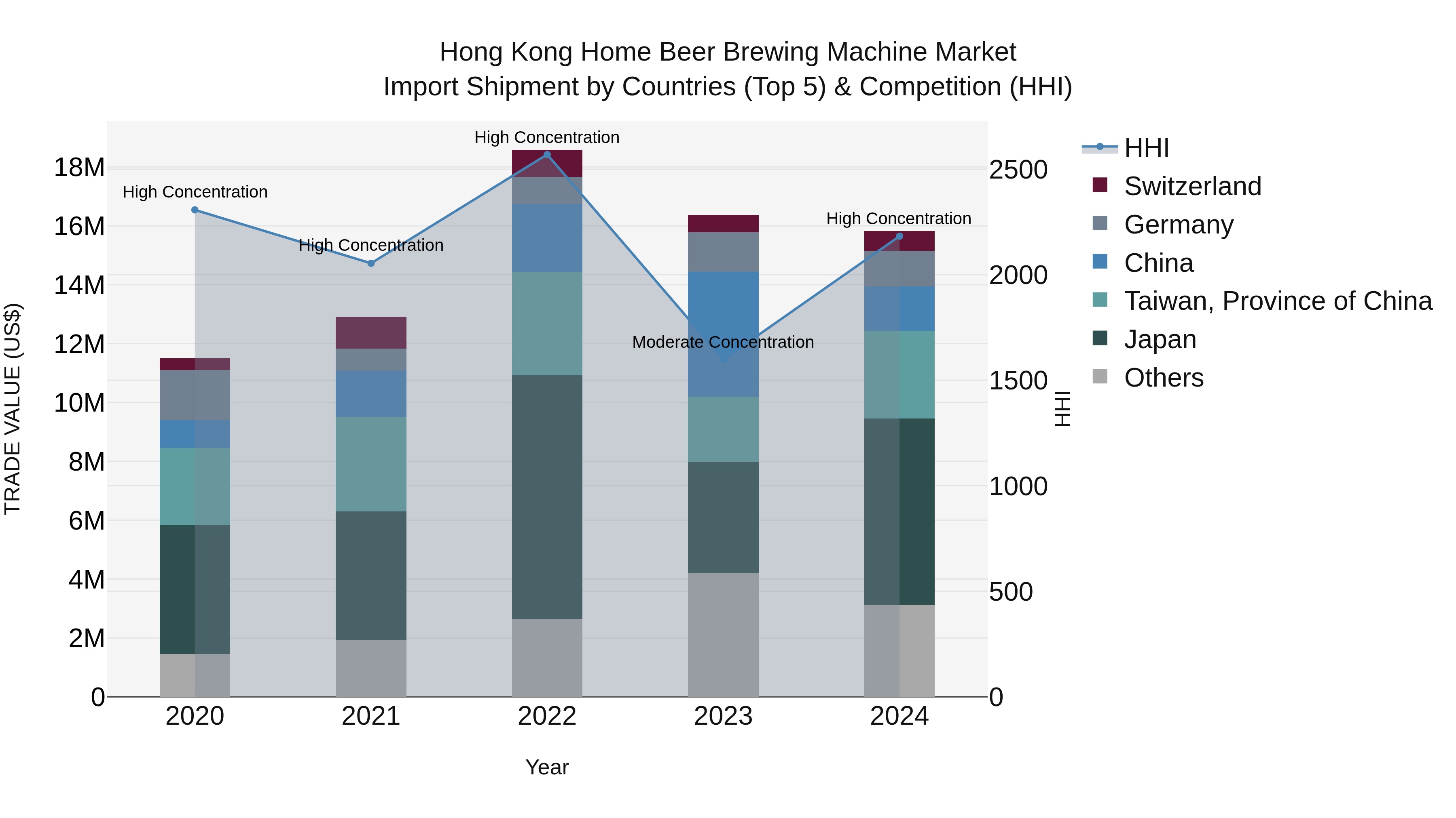 Hong Kong Home Beer Brewing Machine Market Top 5 Importing Countries and Market Competition (HHI) Analysis