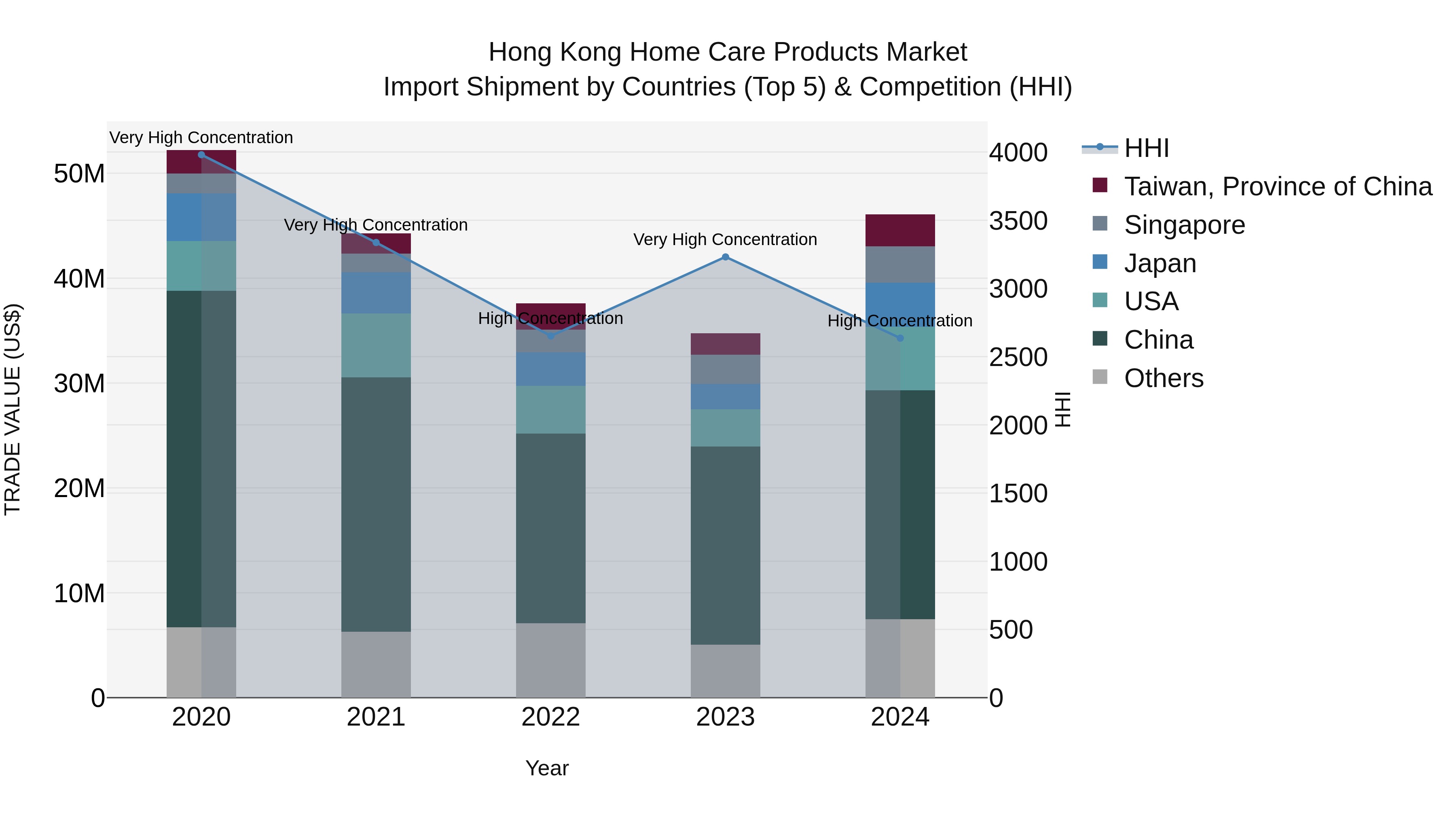Hong Kong Home Care Products Market Top 5 Importing Countries and Market Competition (HHI) Analysis