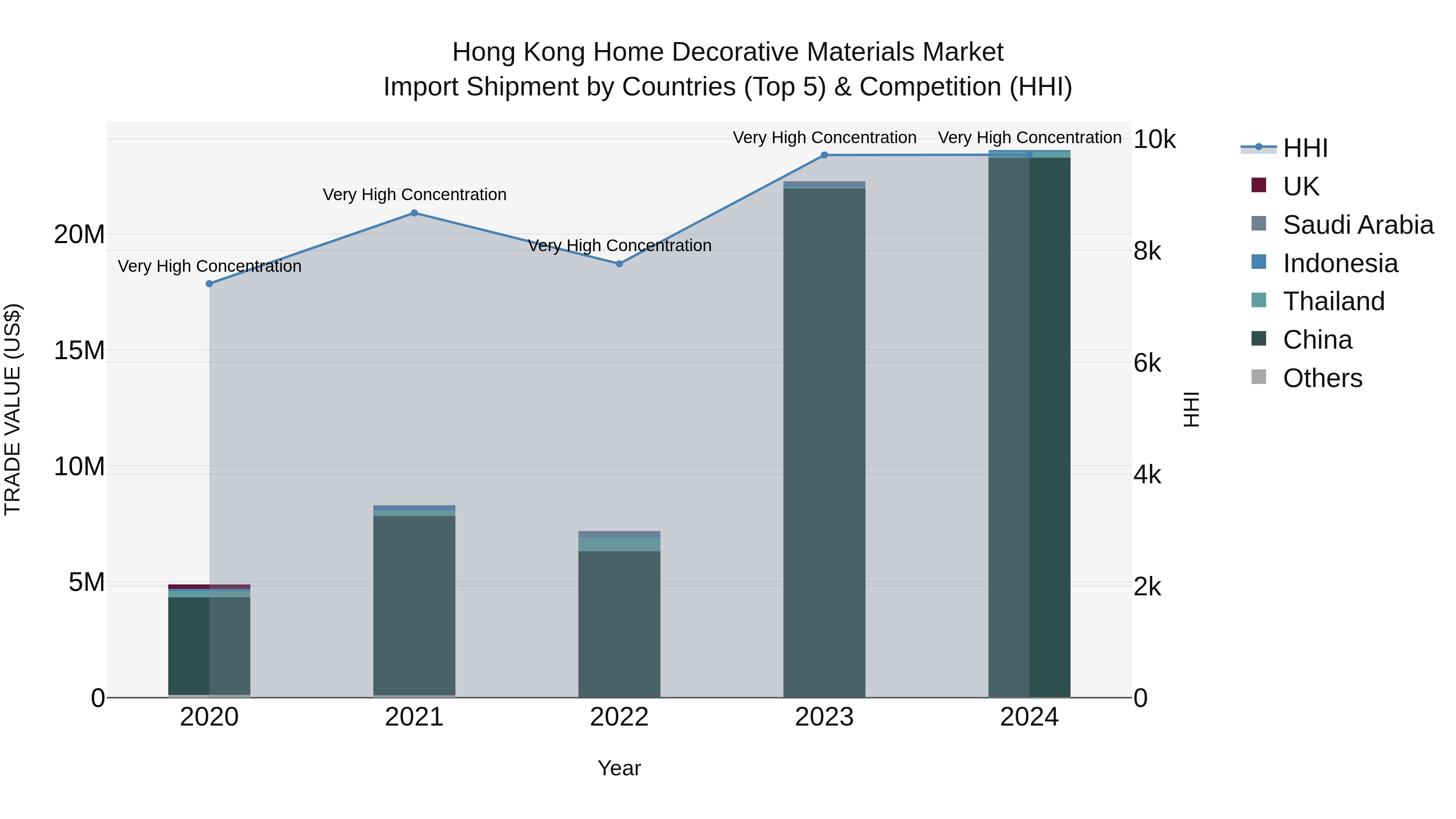 Hong Kong Home Decorative Materials Market Top 5 Importing Countries and Market Competition (HHI) Analysis