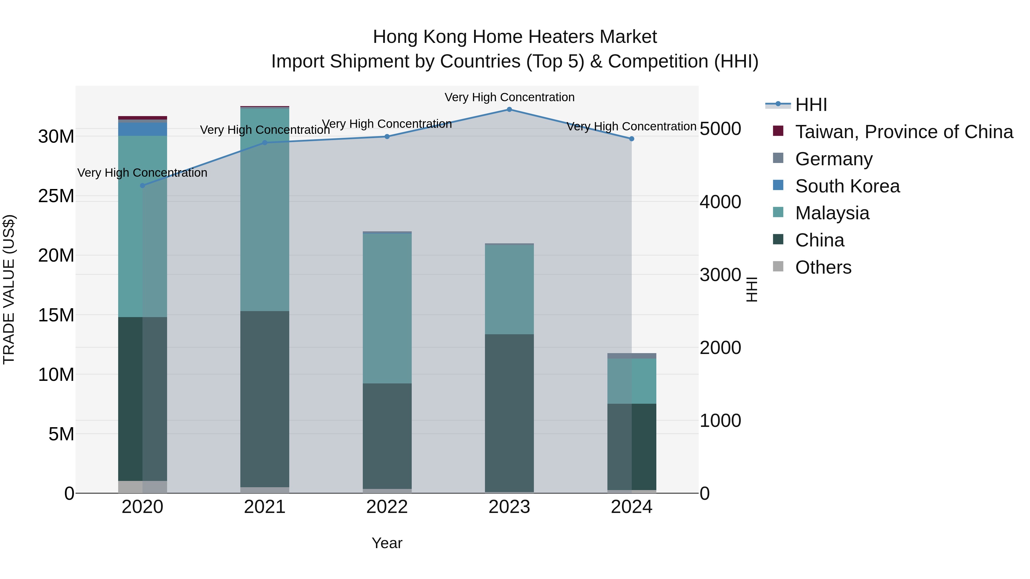 Hong Kong Home Heaters Market Top 5 Importing Countries and Market Competition (HHI) Analysis