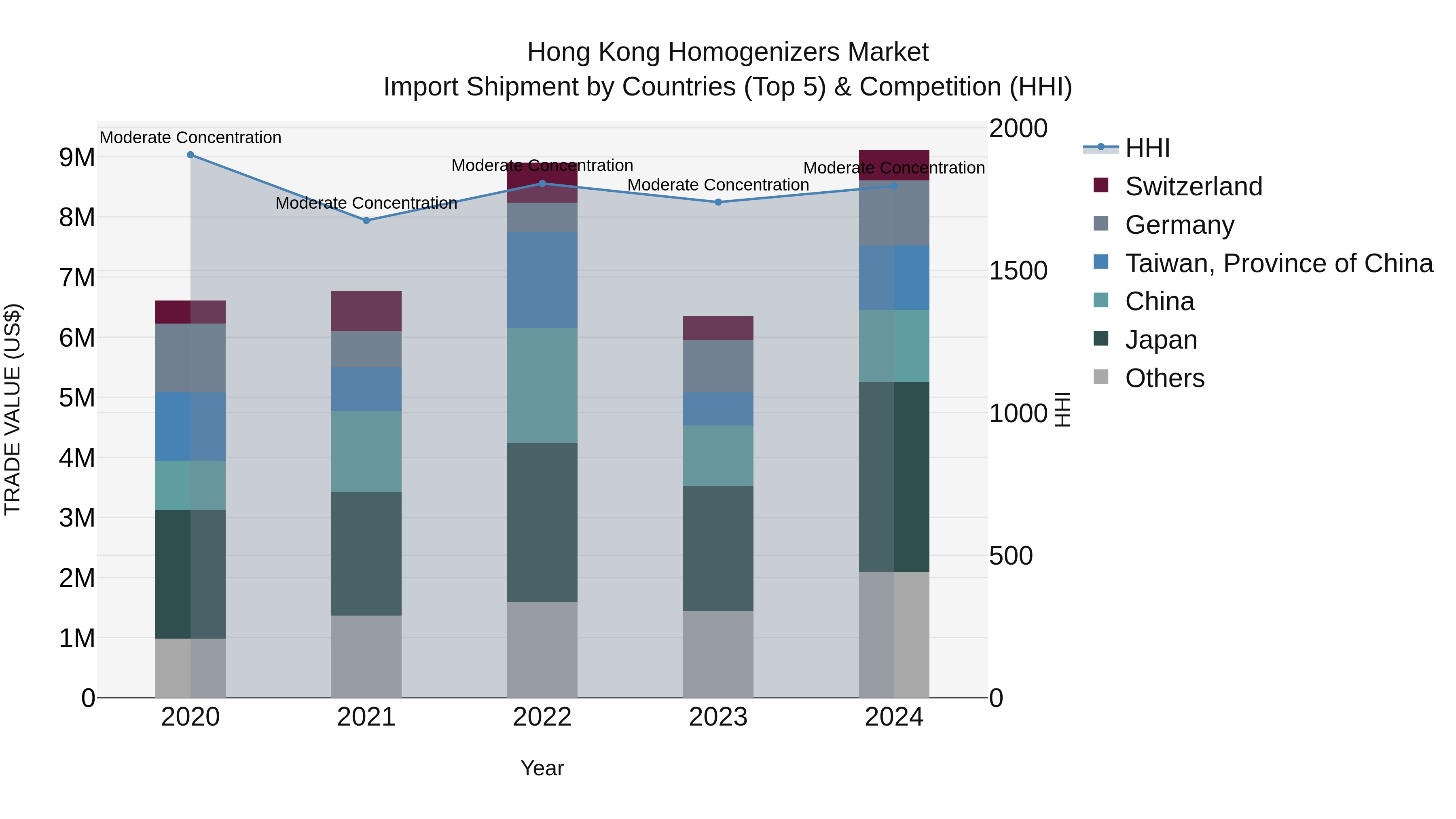 Hong Kong Homogenizers Market Top 5 Importing Countries and Market Competition (HHI) Analysis