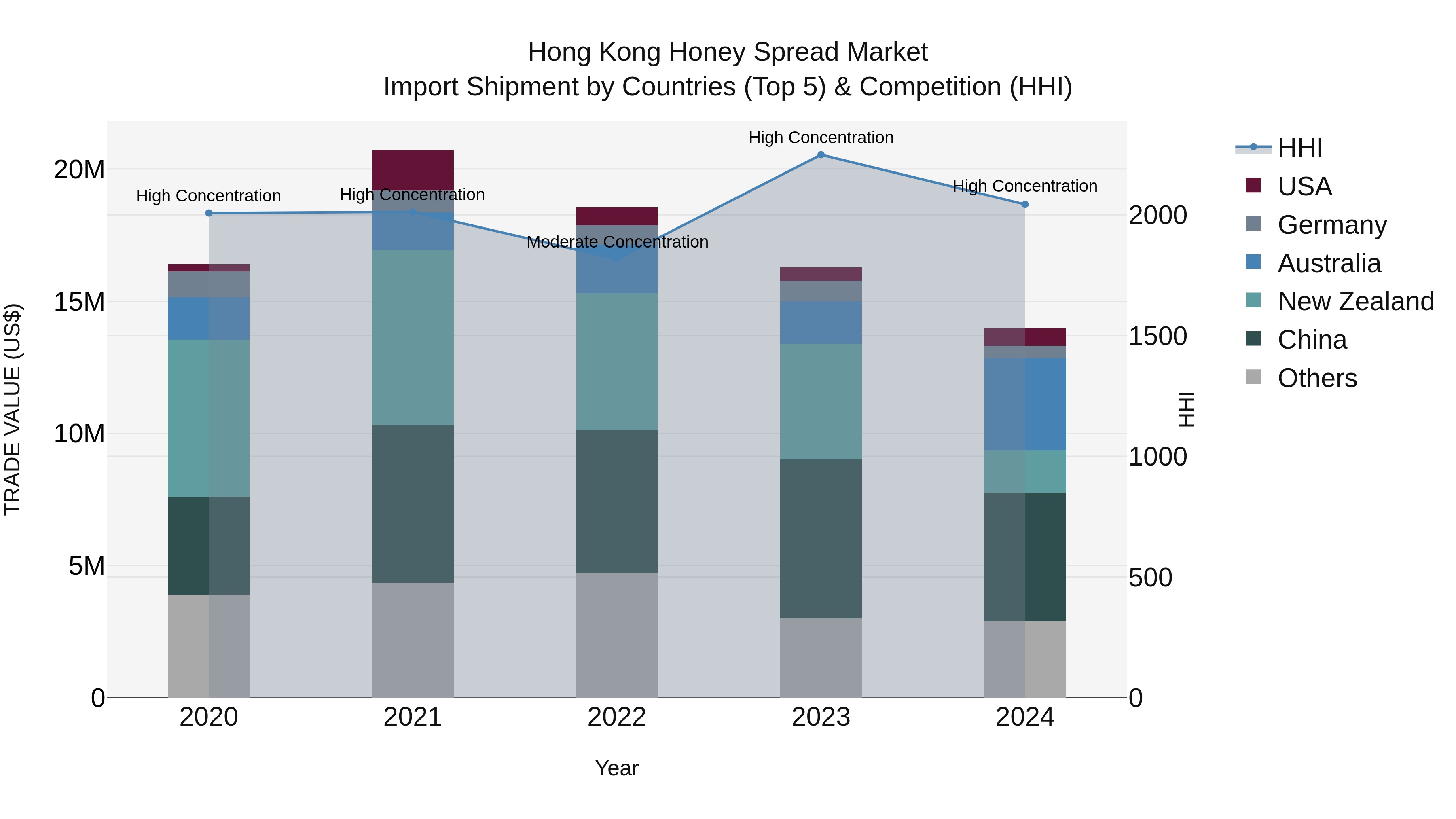 Hong Kong Honey Spread Market Top 5 Importing Countries and Market Competition (HHI) Analysis