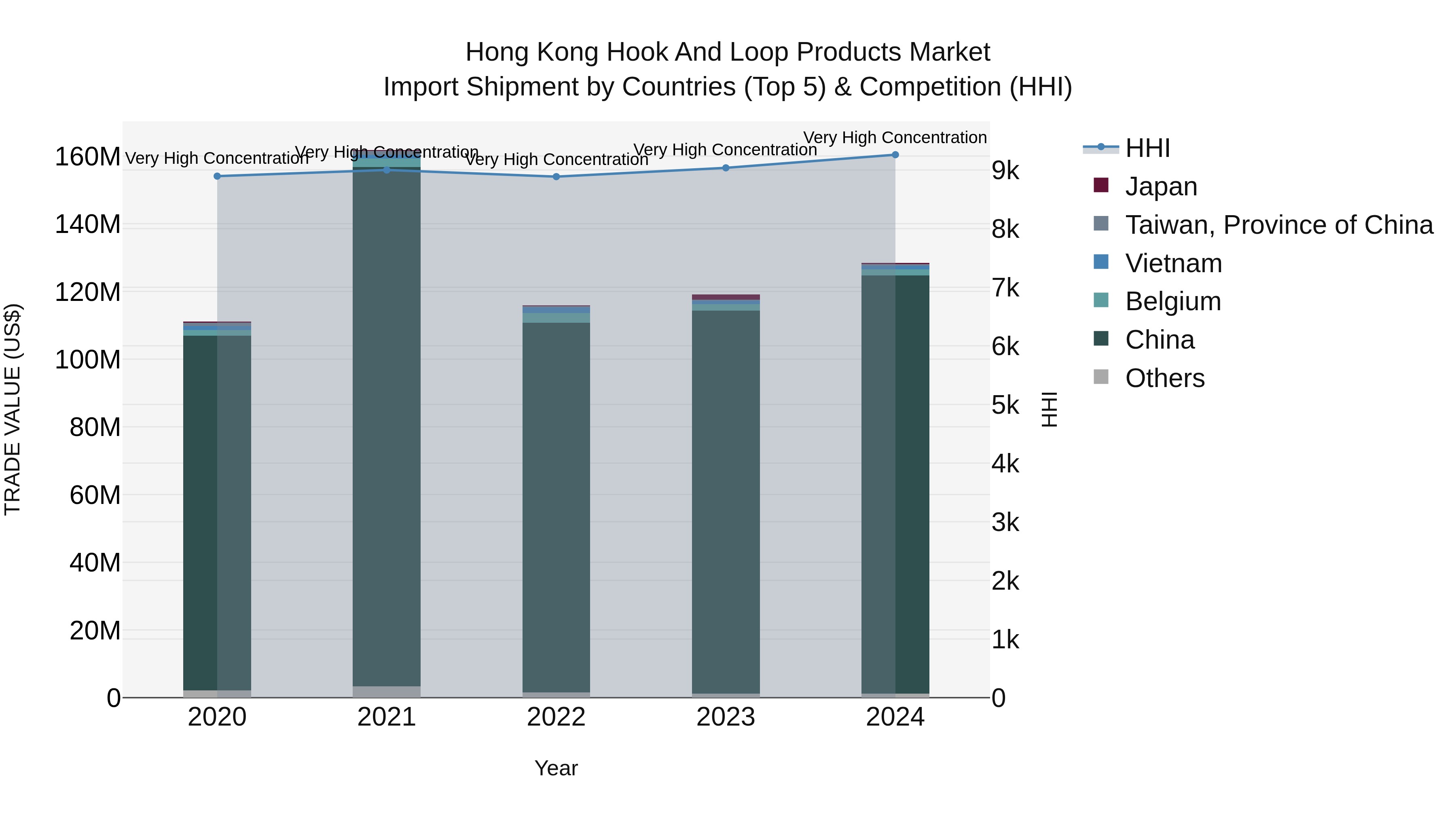 Hong Kong Hook and Loop Products Market Top 5 Importing Countries and Market Competition (HHI) Analysis