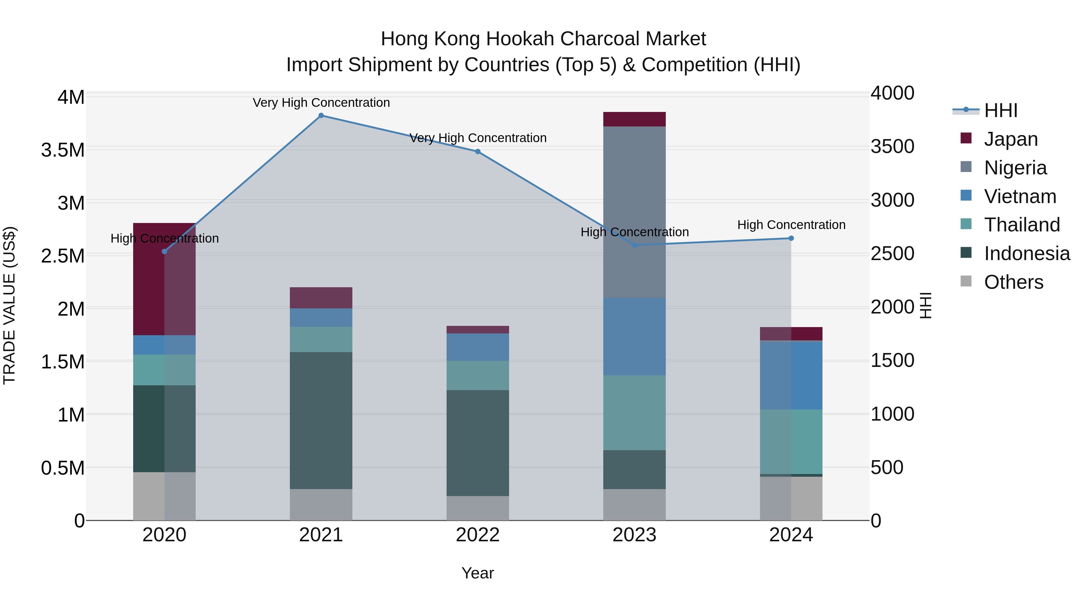 Hong Kong Hookah Charcoal Market Top 5 Importing Countries and Market Competition (HHI) Analysis