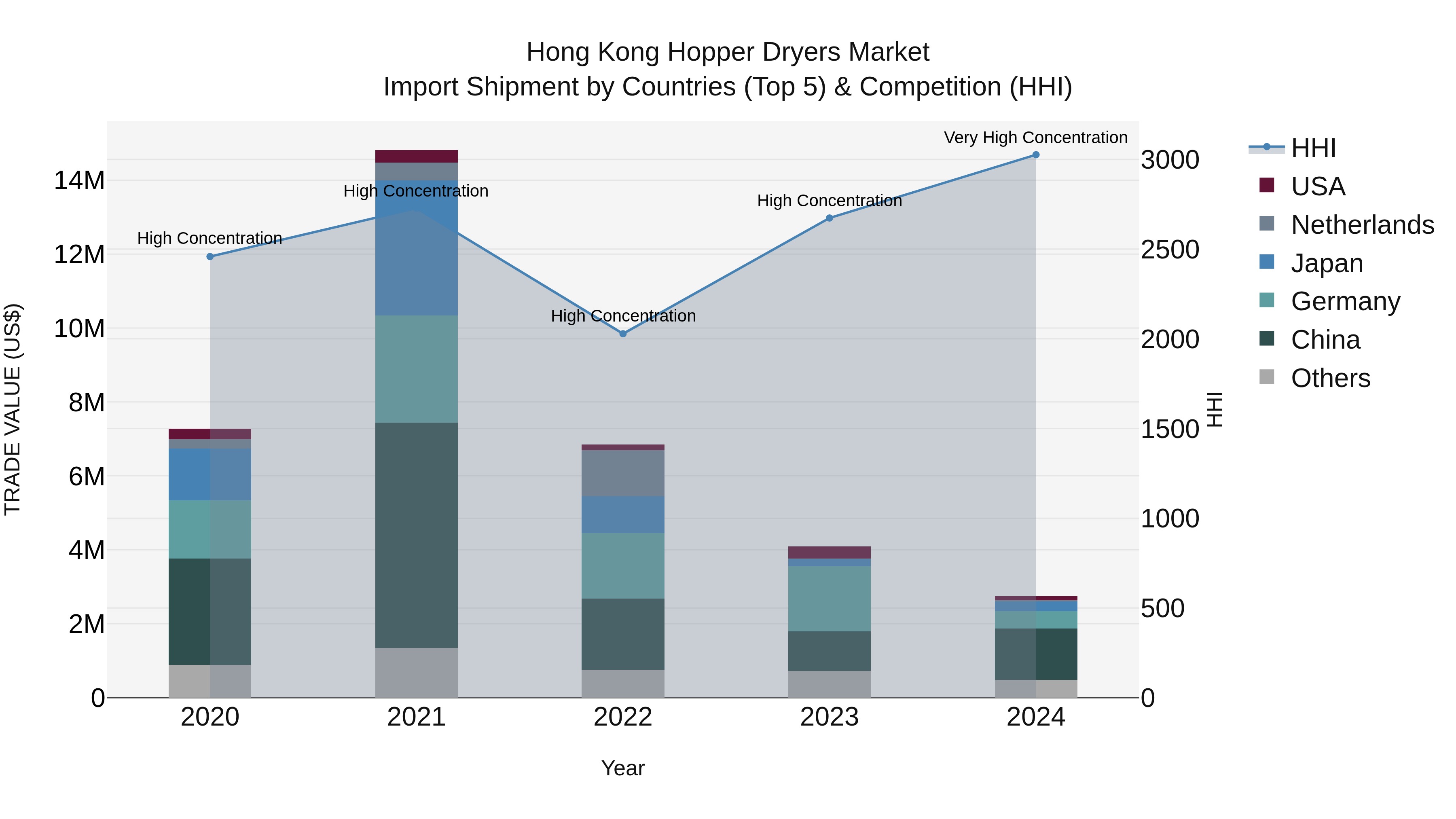 Hong Kong Hopper Dryers Market Top 5 Importing Countries and Market Competition (HHI) Analysis