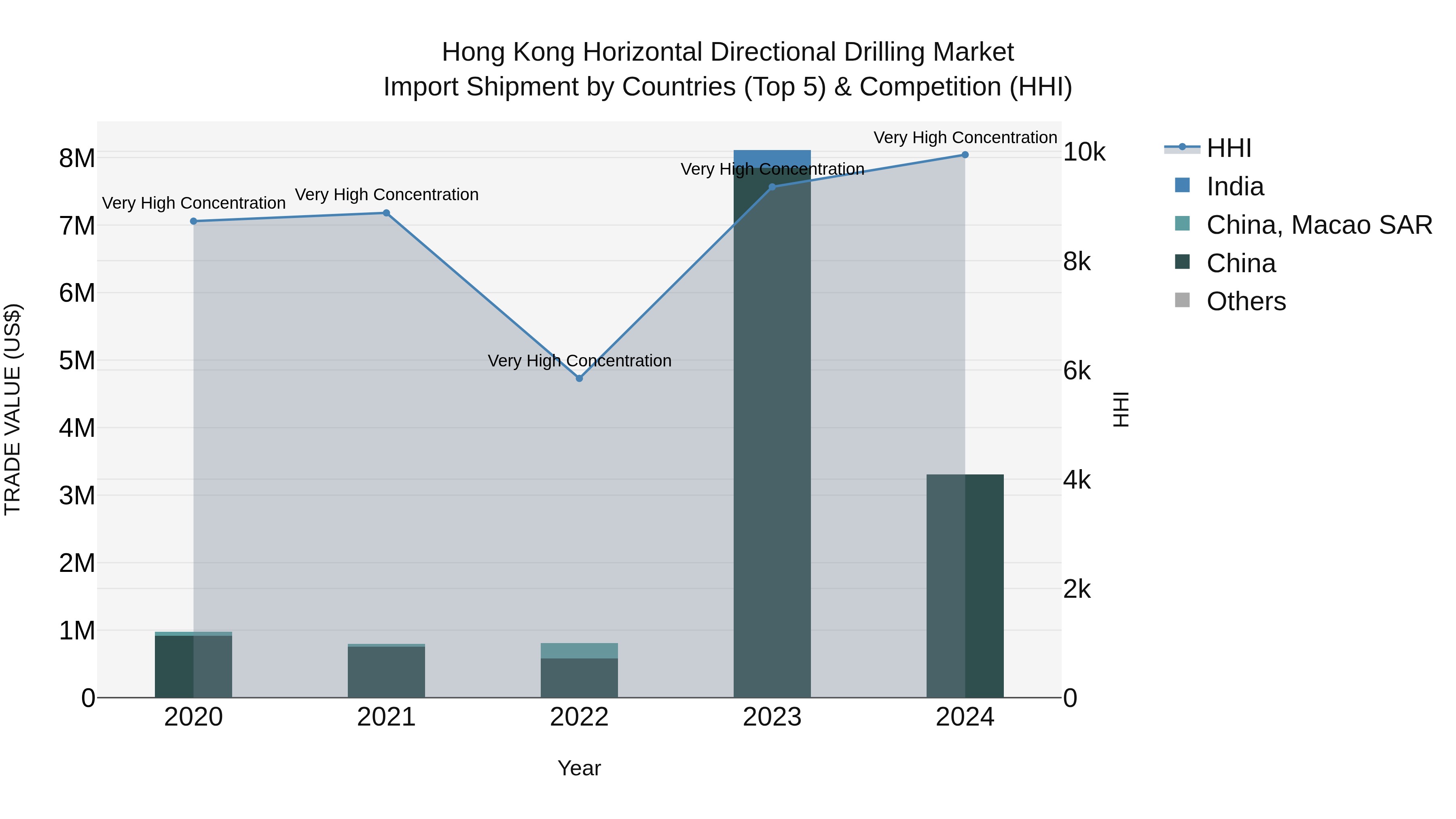 Hong Kong Horizontal Directional Drilling Market Top 5 Importing Countries and Market Competition (HHI) Analysis