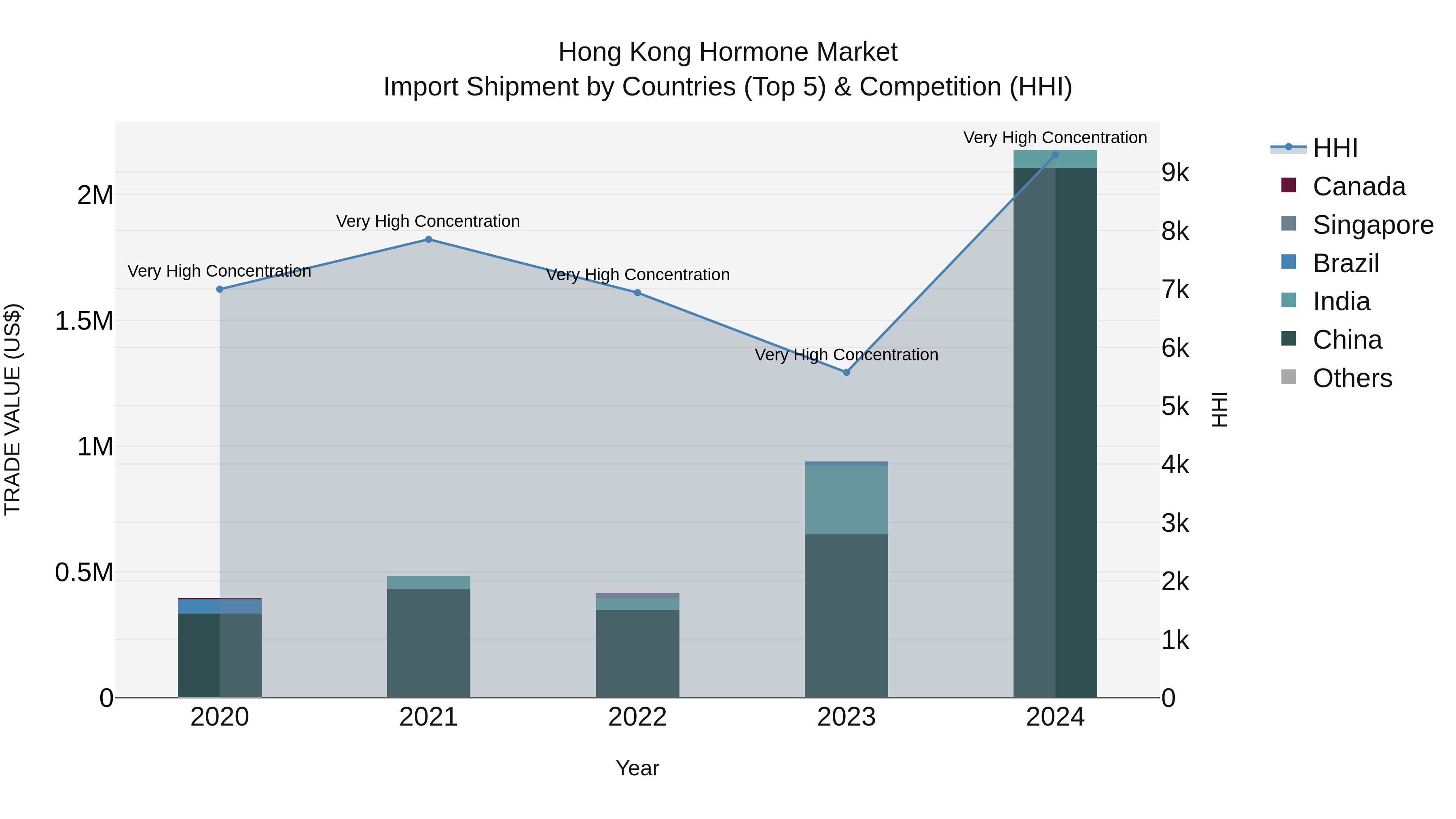 Hong Kong Hormone Market Top 5 Importing Countries and Market Competition (HHI) Analysis