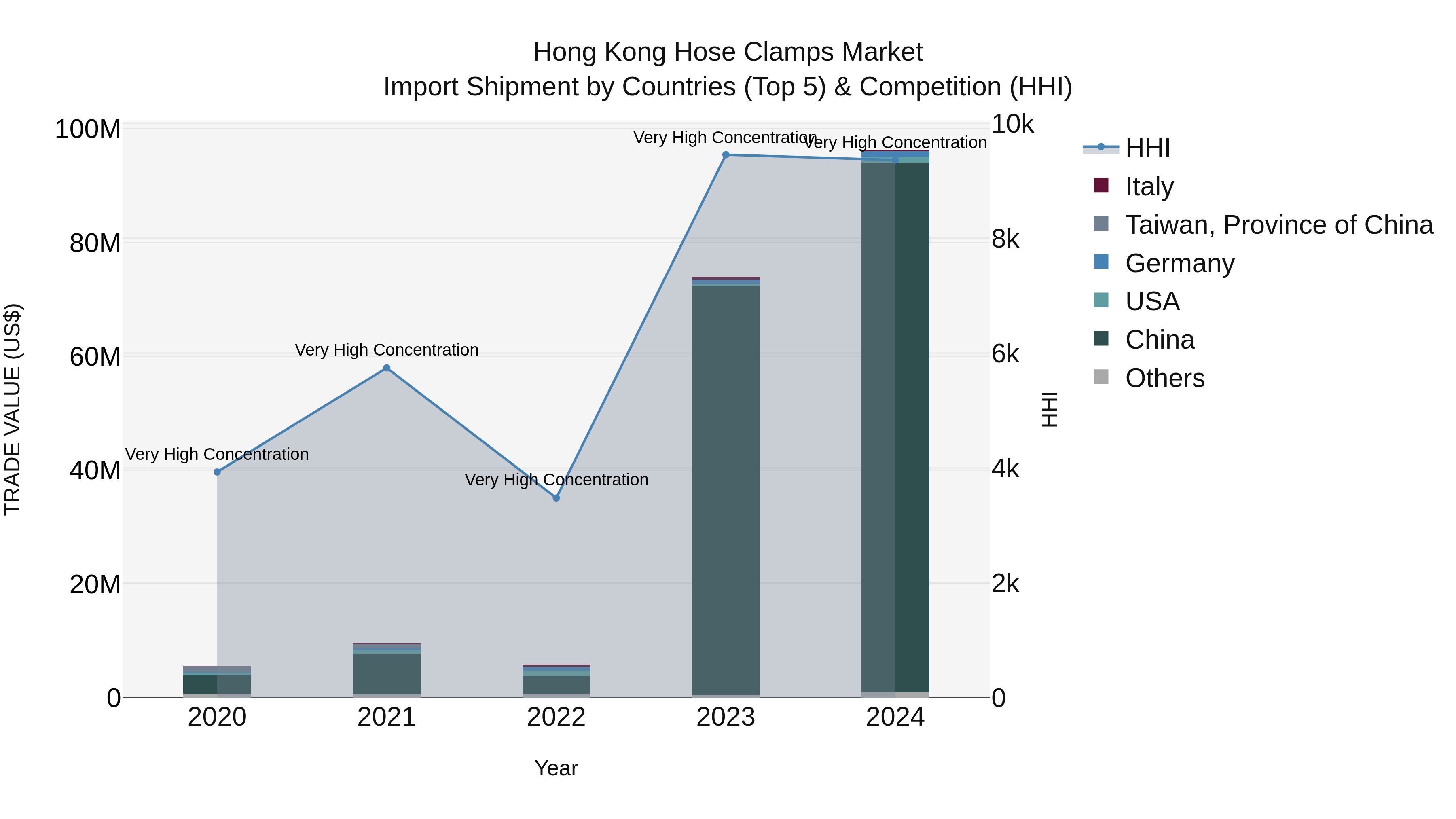 Hong Kong Hose Clamps Market Top 5 Importing Countries and Market Competition (HHI) Analysis