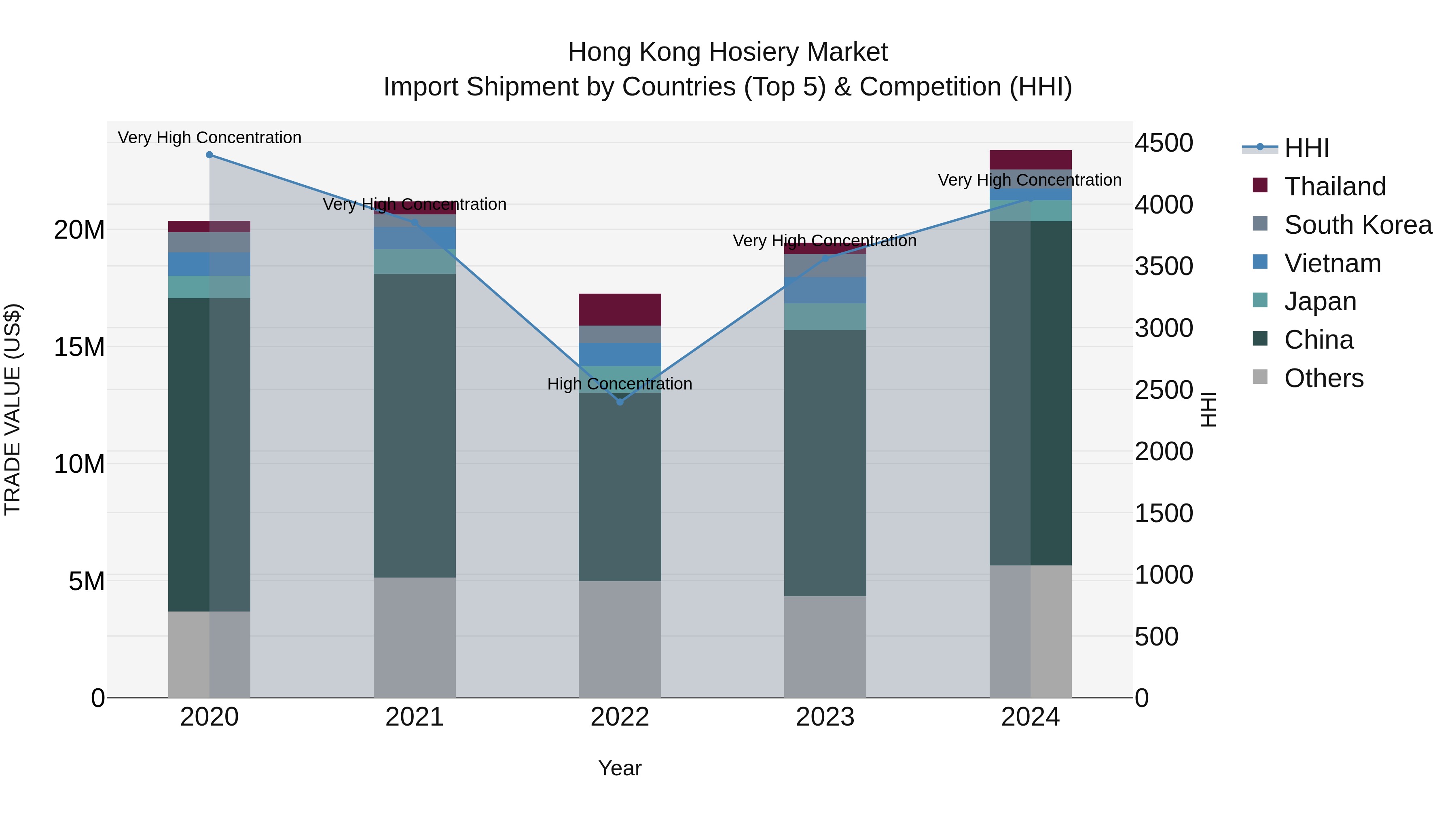 Hong Kong Hosiery Market Top 5 Importing Countries and Market Competition (HHI) Analysis