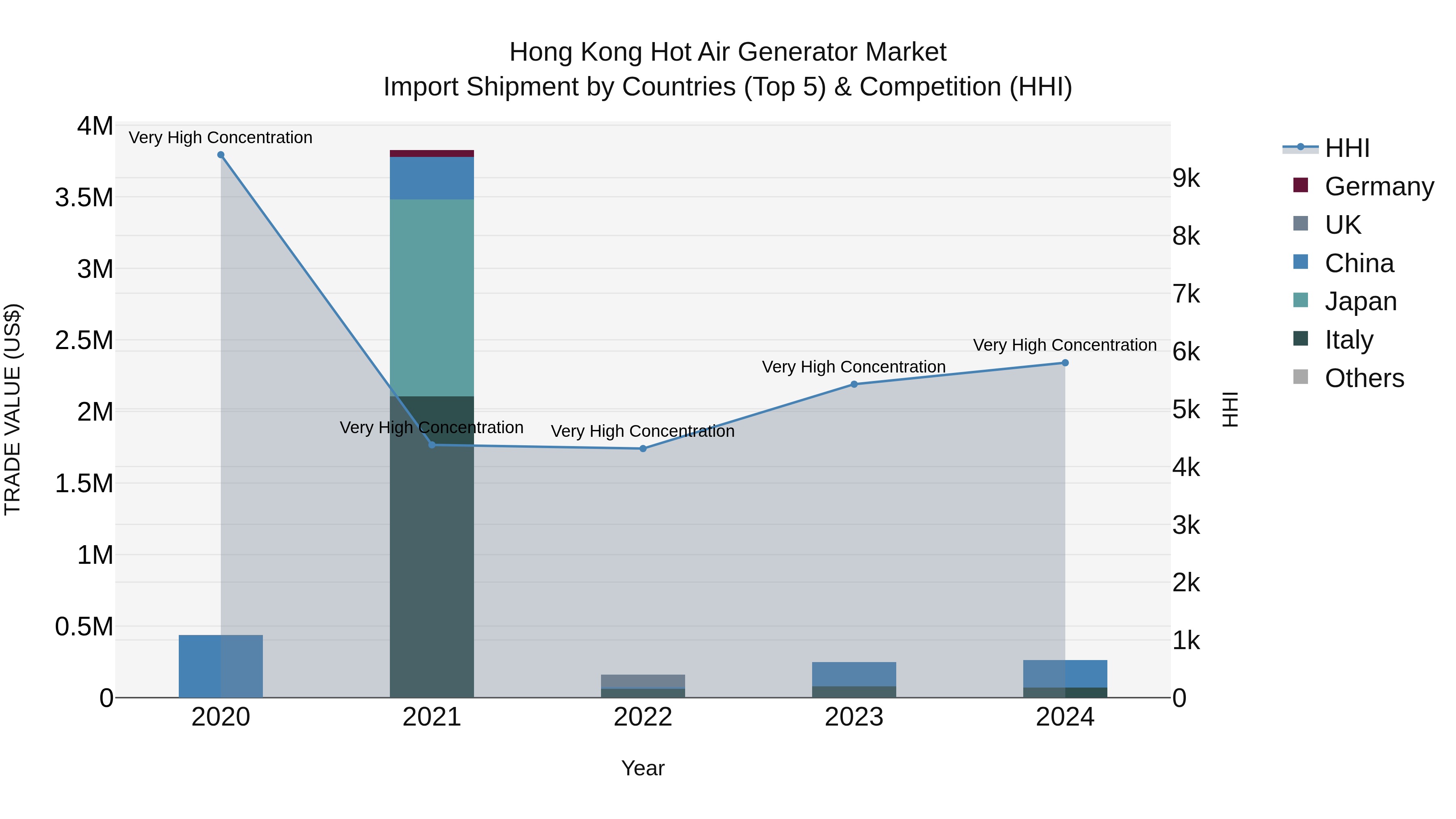 Hong Kong Hot Air Generator Market Top 5 Importing Countries and Market Competition (HHI) Analysis