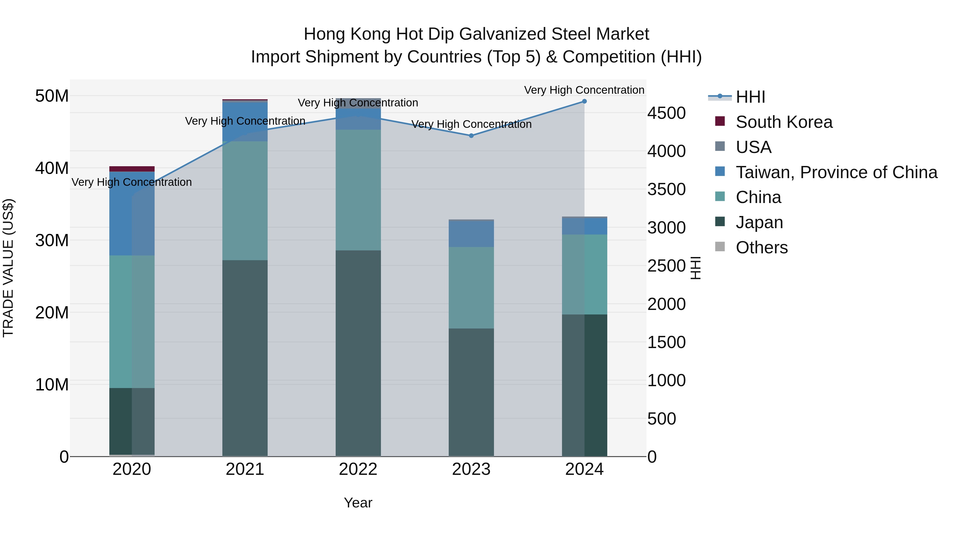 Hong Kong Hot Dip Galvanized Steel Market Top 5 Importing Countries and Market Competition (HHI) Analysis