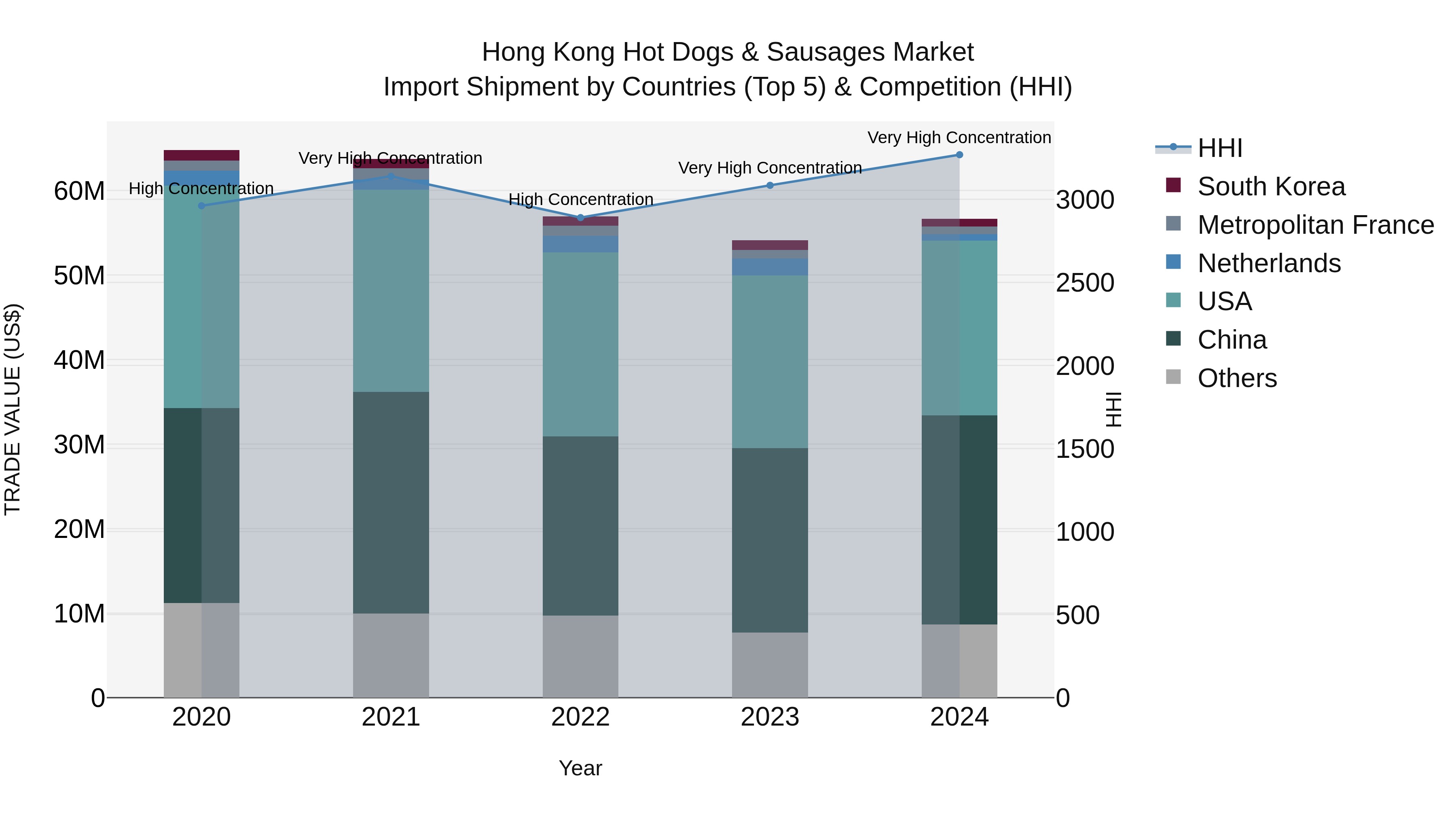 Hong Kong Hot Dogs & Sausages Market Top 5 Importing Countries and Market Competition (HHI) Analysis