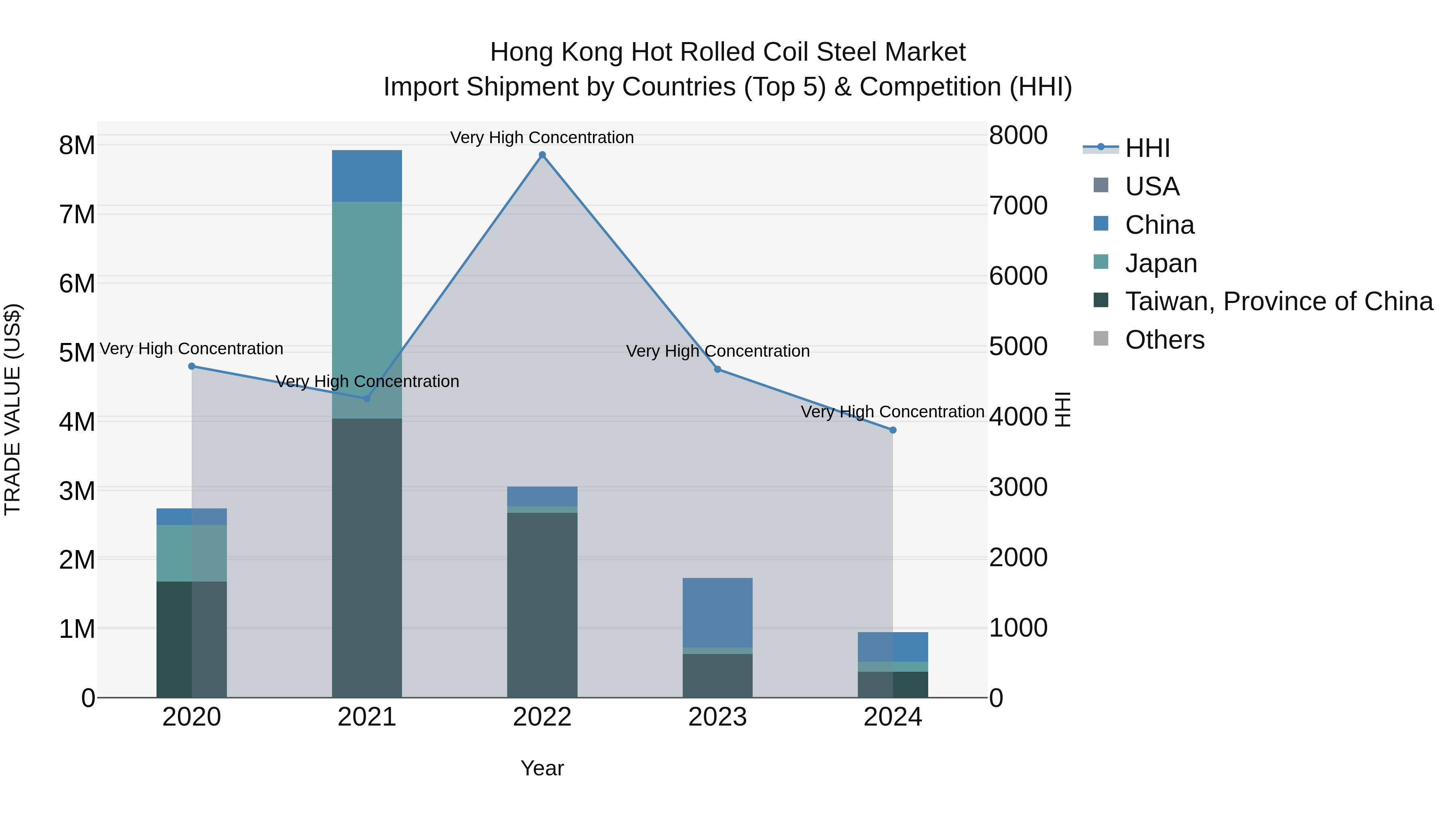 Hong Kong Hot Rolled Coil Steel Market Top 5 Importing Countries and Market Competition (HHI) Analysis
