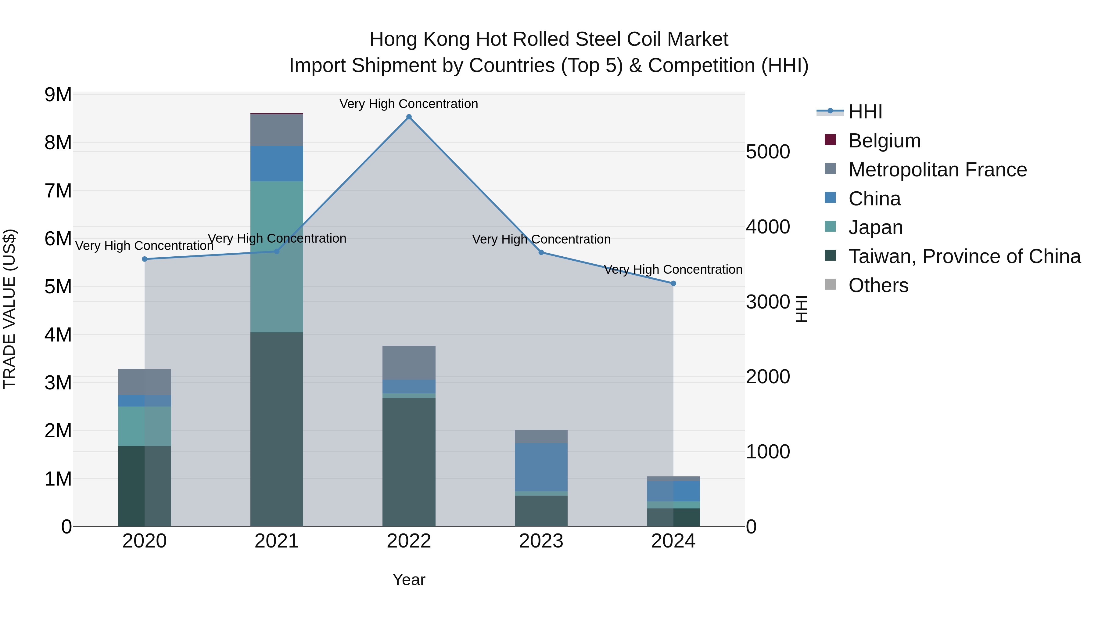 Hong Kong Hot Rolled Steel Coil Market Top 5 Importing Countries and Market Competition (HHI) Analysis