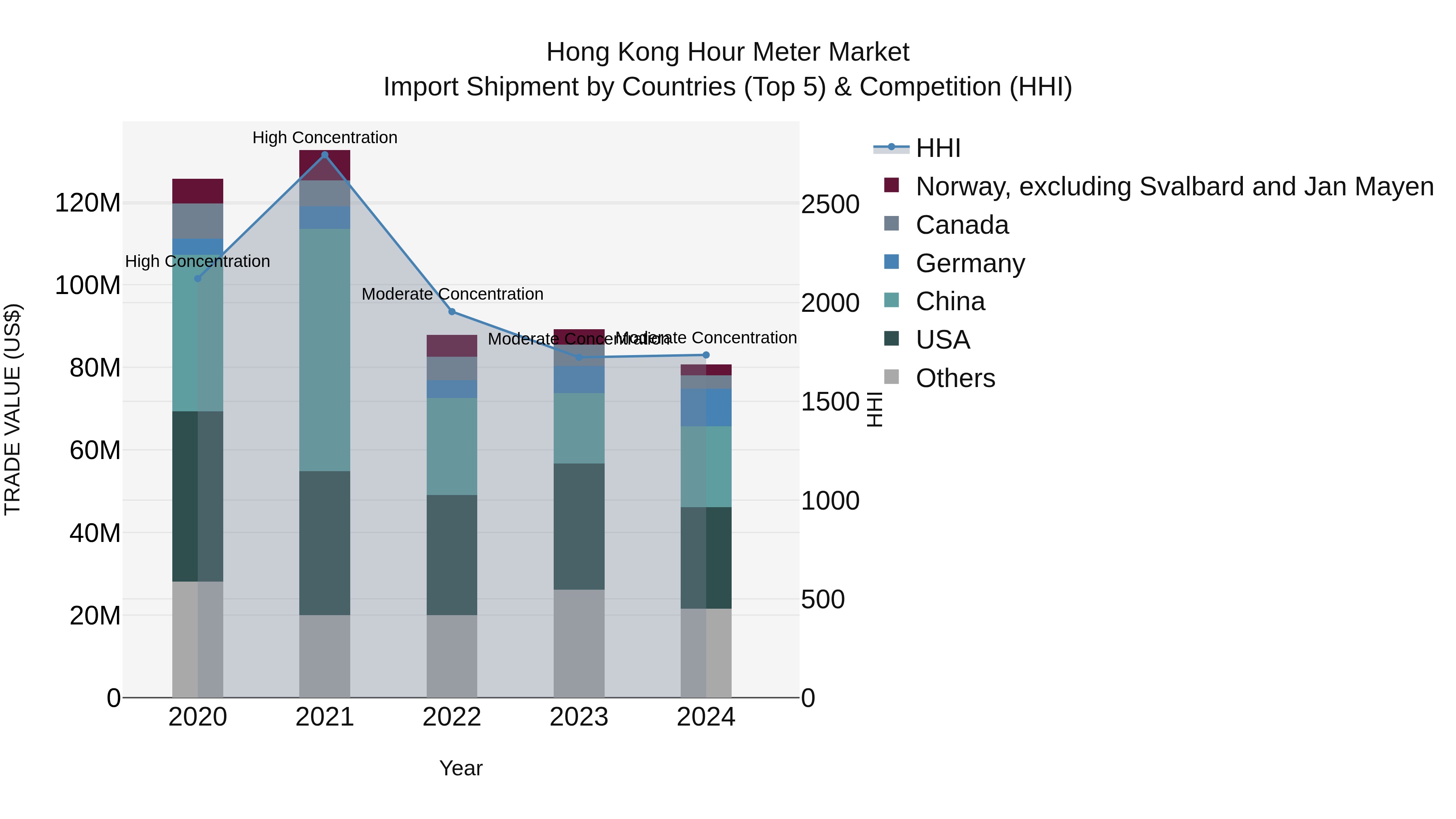 Hong Kong Hour Meter Market Top 5 Importing Countries and Market Competition (HHI) Analysis