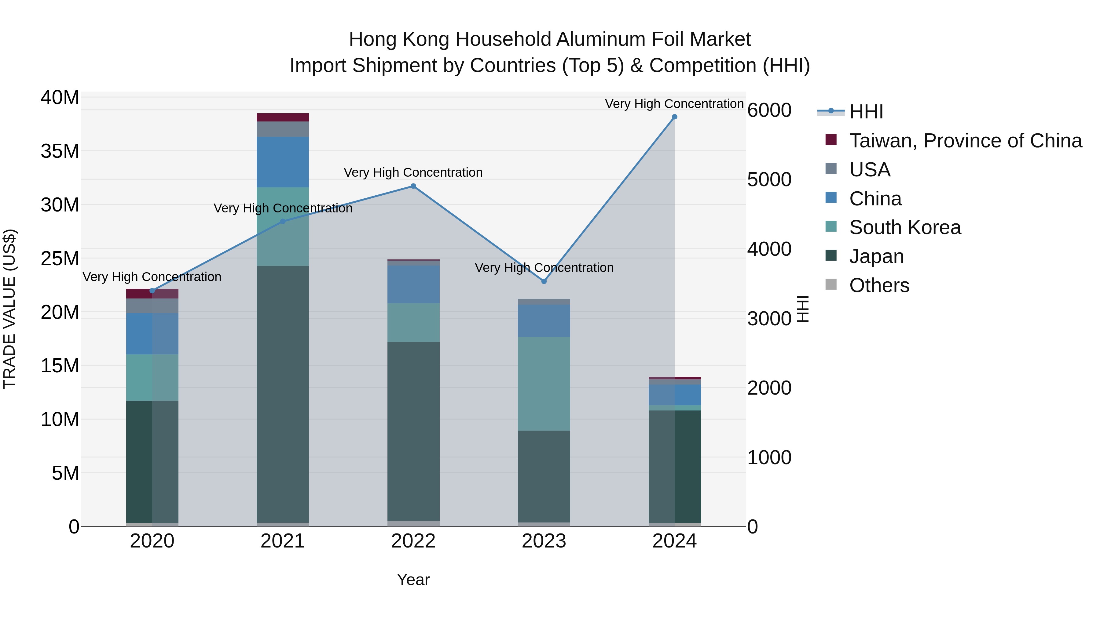 Hong Kong Household Aluminum Foil Market Top 5 Importing Countries and Market Competition (HHI) Analysis