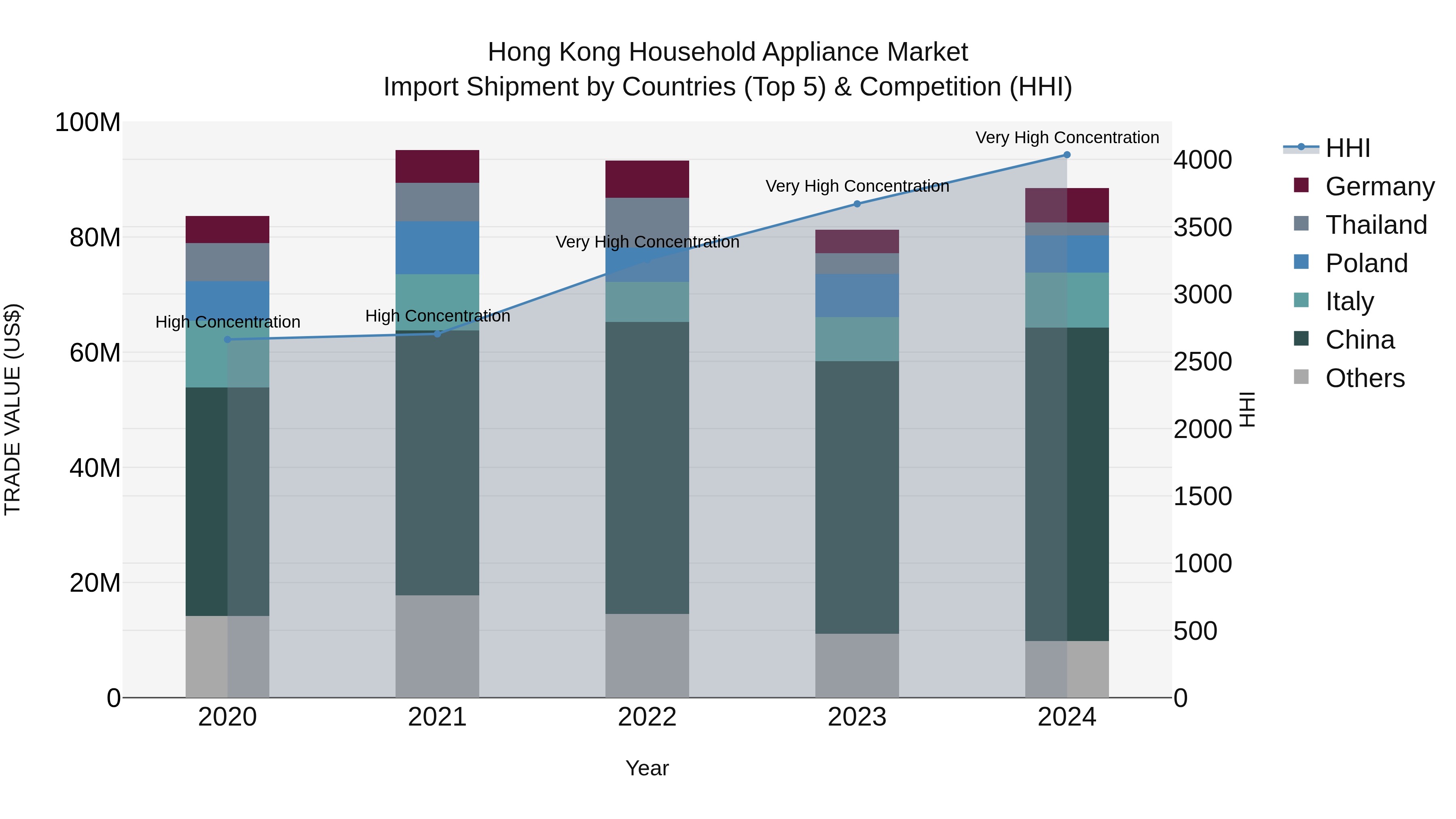 Hong Kong Household Appliance Market Top 5 Importing Countries and Market Competition (HHI) Analysis