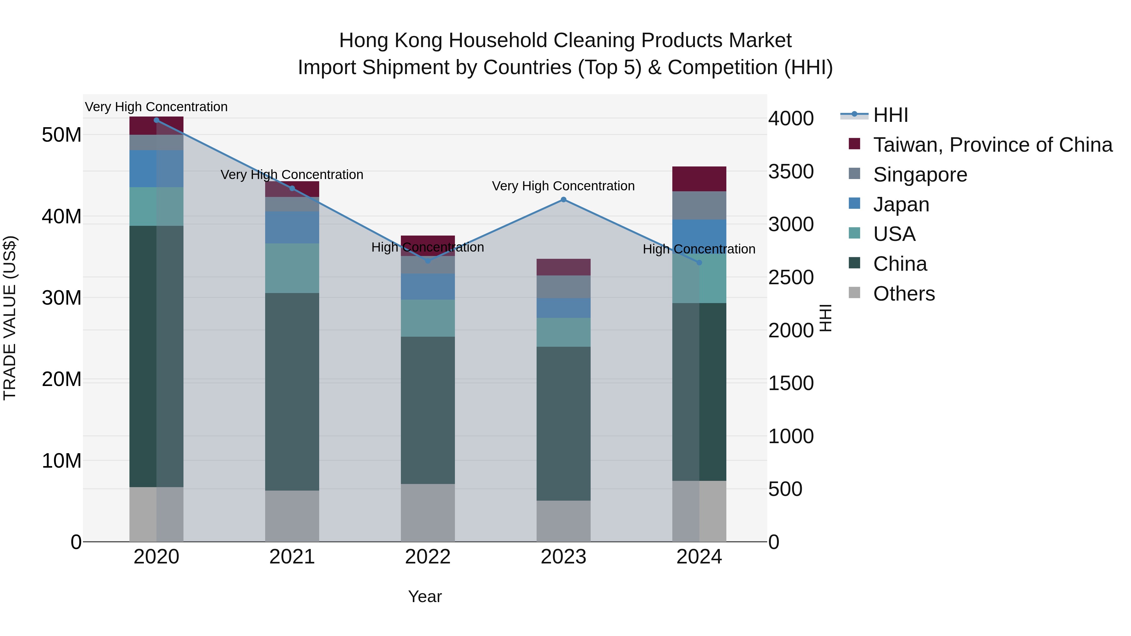 Hong Kong Household Cleaning Products Market Top 5 Importing Countries and Market Competition (HHI) Analysis