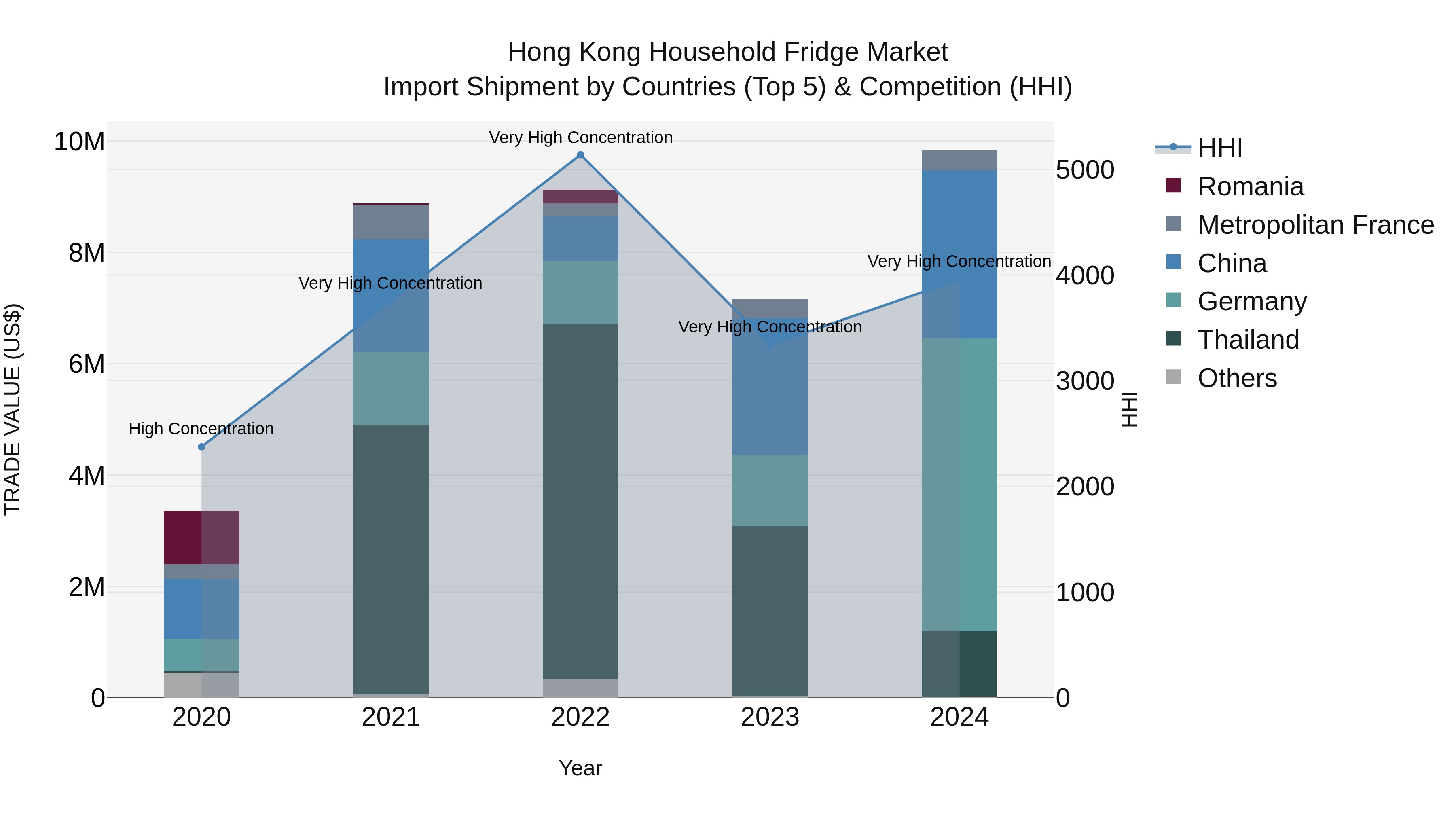 Hong Kong Household Fridge Market Top 5 Importing Countries and Market Competition (HHI) Analysis
