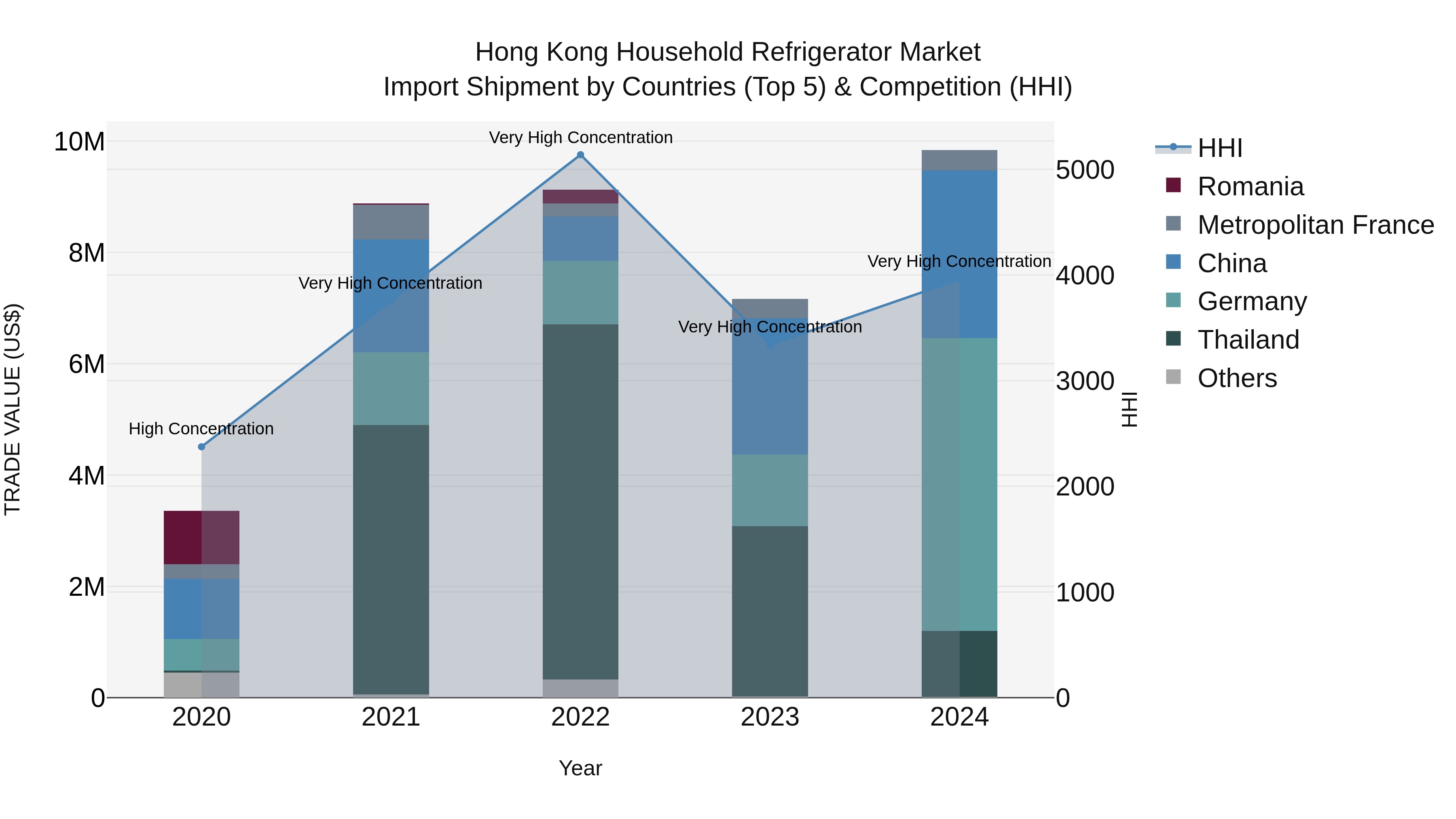 Hong Kong Household Refrigerator Market Top 5 Importing Countries and Market Competition (HHI) Analysis