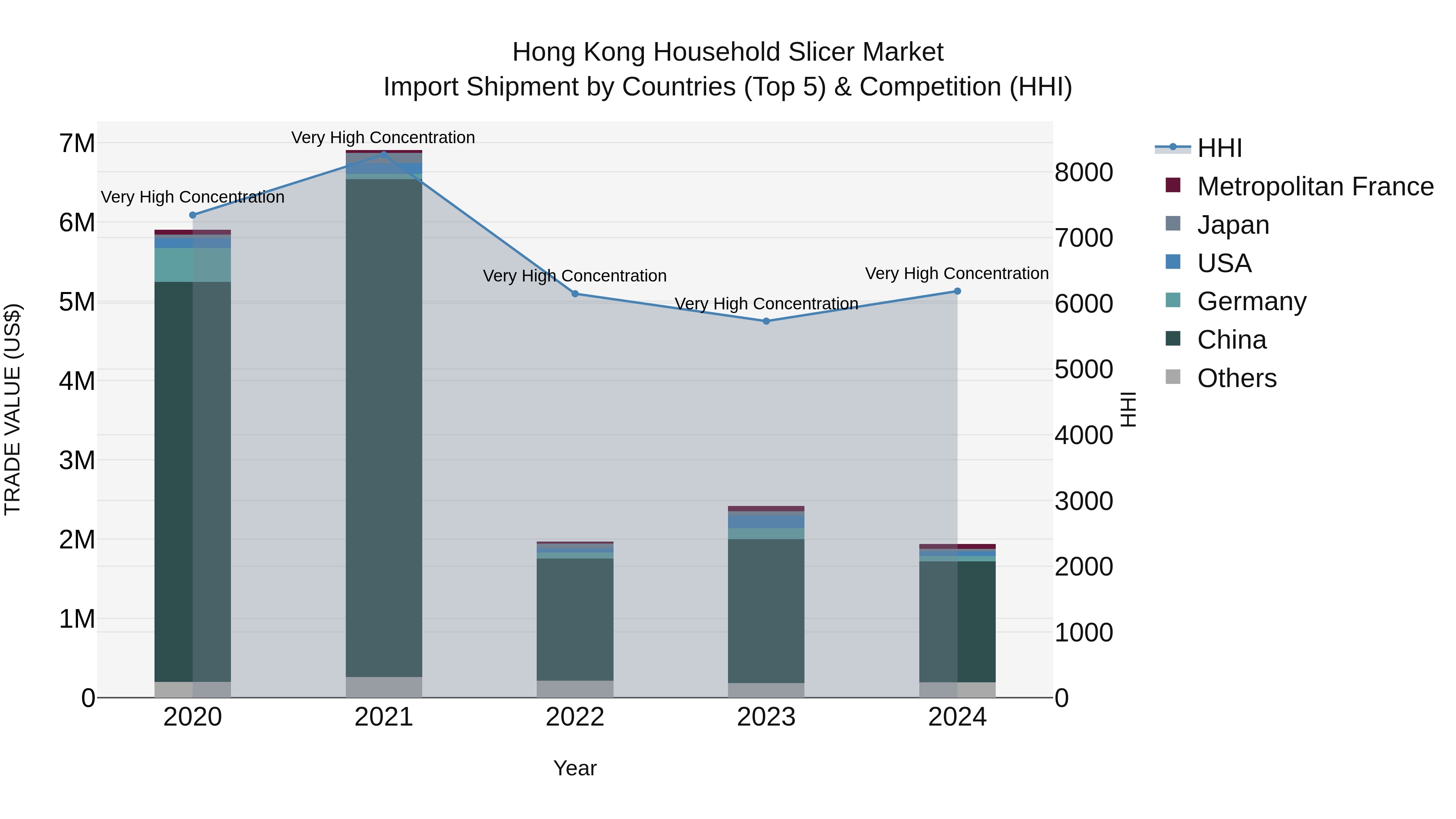 Hong Kong Household Slicer Market Top 5 Importing Countries and Market Competition (HHI) Analysis