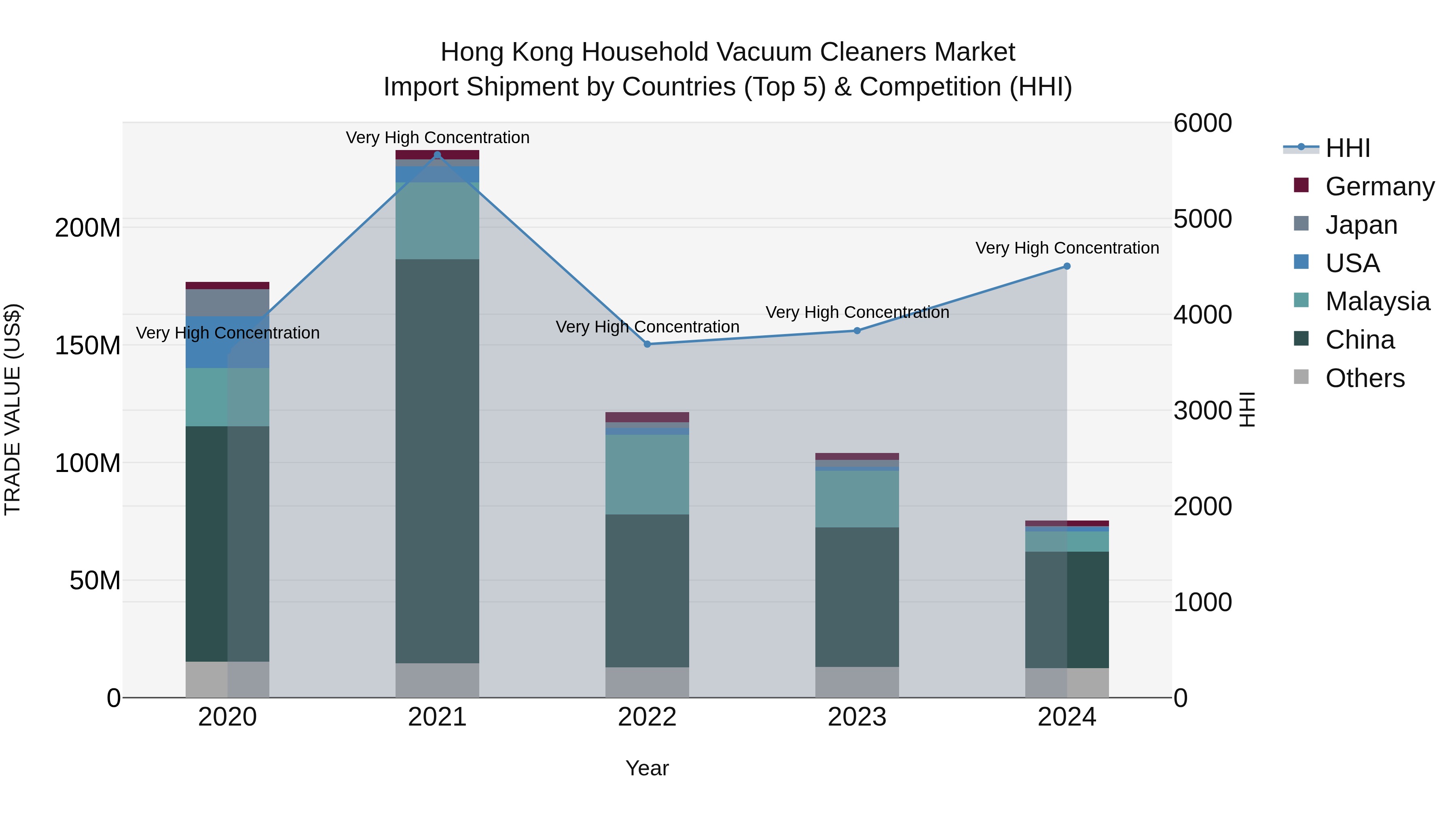 Hong Kong Household Vacuum Cleaners Market Top 5 Importing Countries and Market Competition (HHI) Analysis