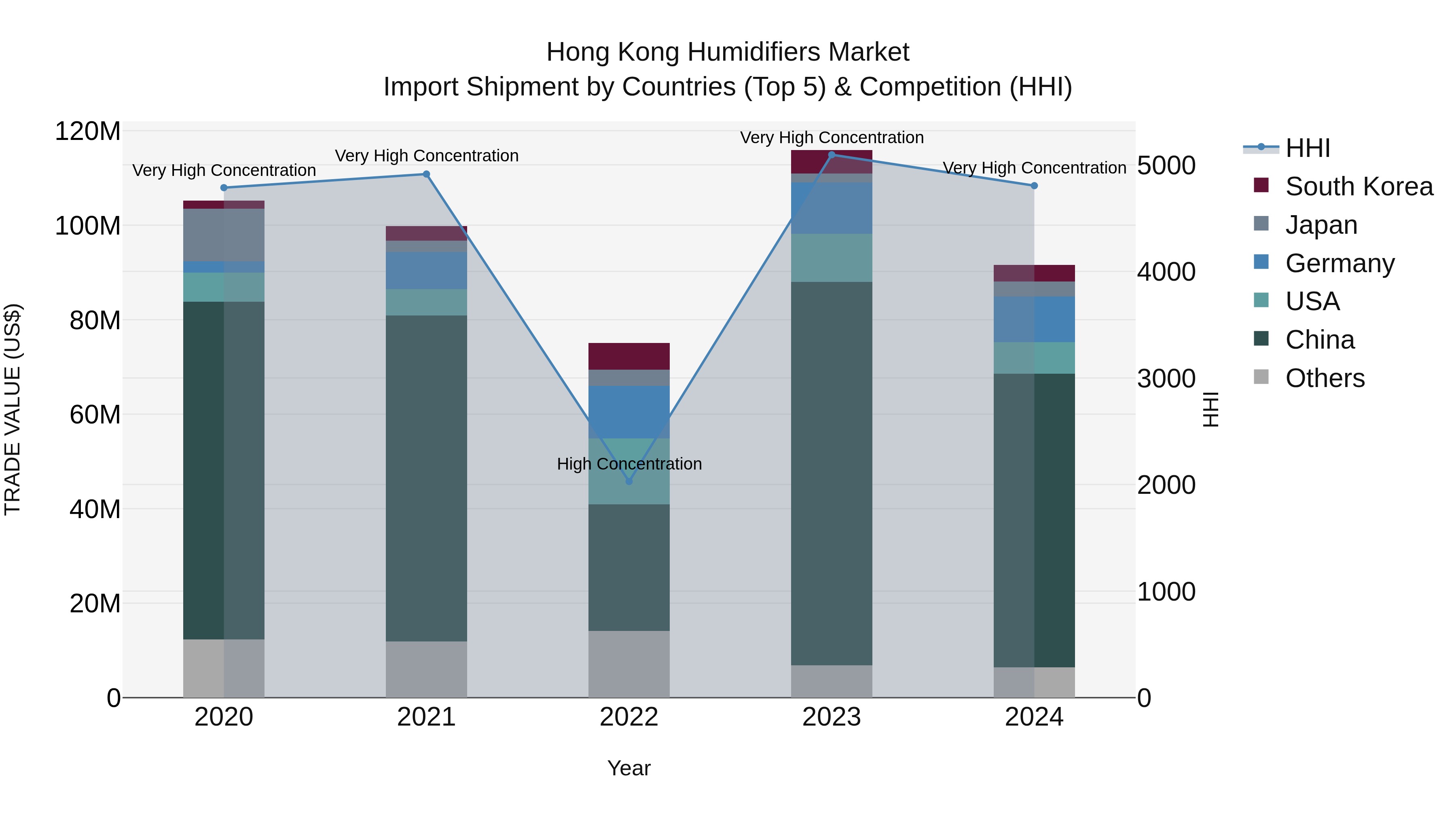 Hong Kong Humidifiers Market Top 5 Importing Countries and Market Competition (HHI) Analysis