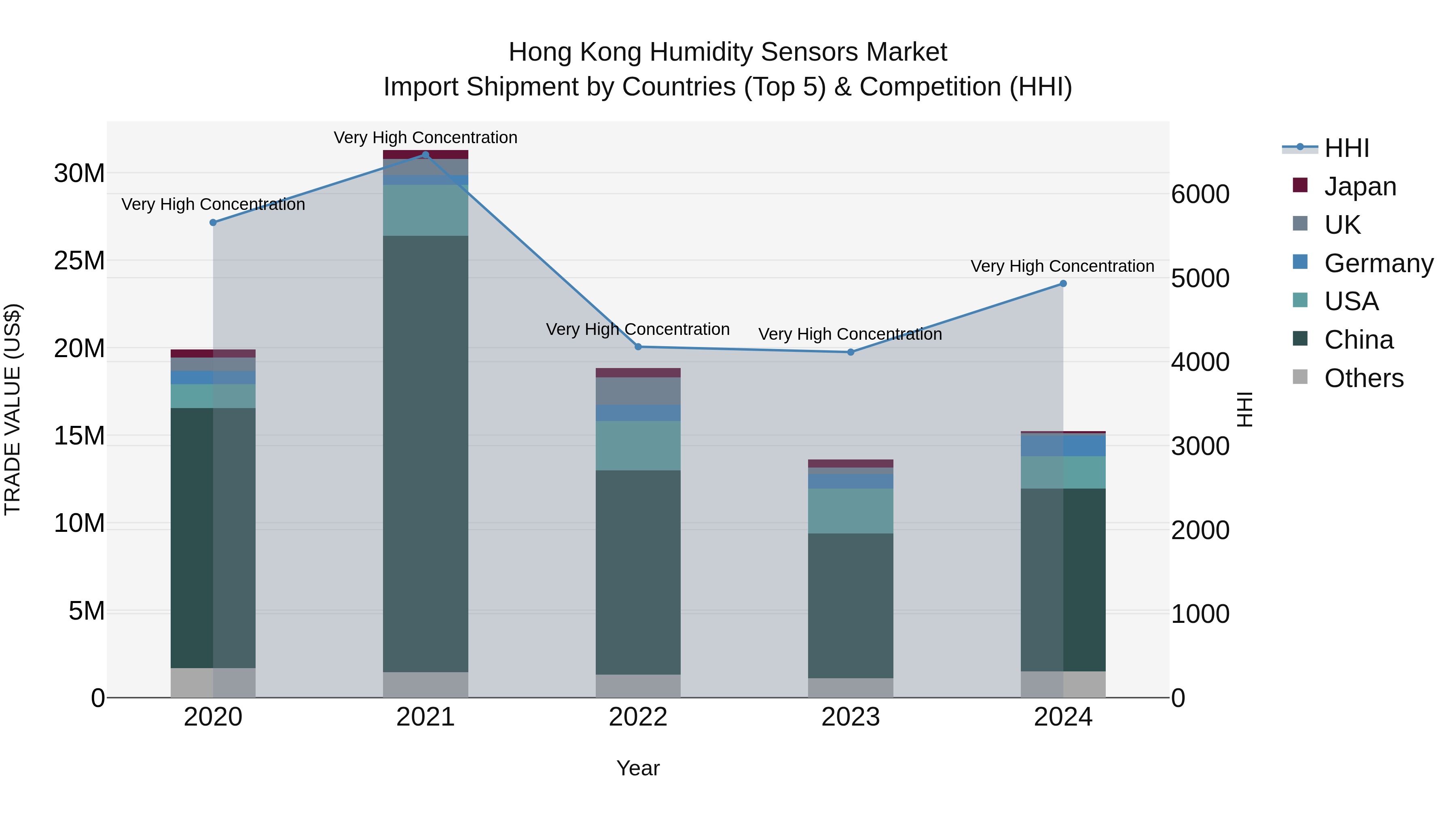 Hong Kong Humidity Sensors Market Top 5 Importing Countries and Market Competition (HHI) Analysis