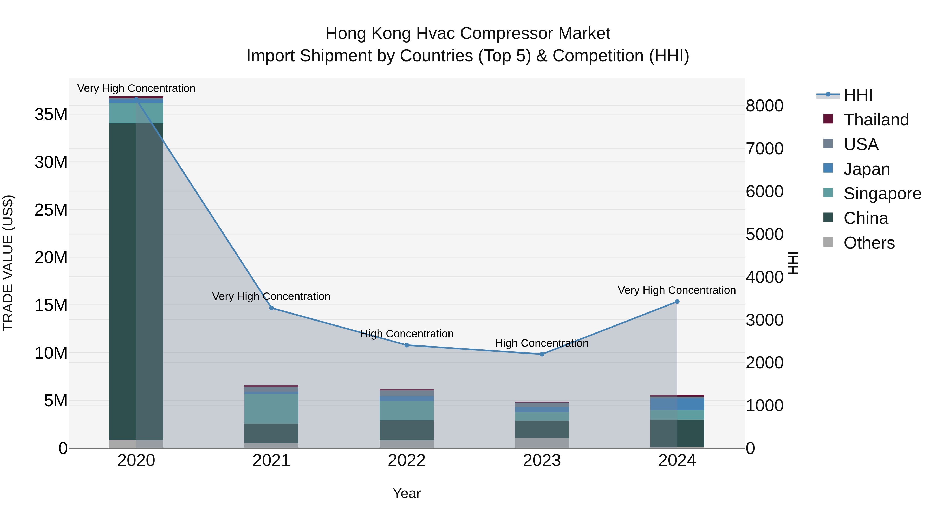 Hong Kong Hvac Compressor Market Top 5 Importing Countries and Market Competition (HHI) Analysis