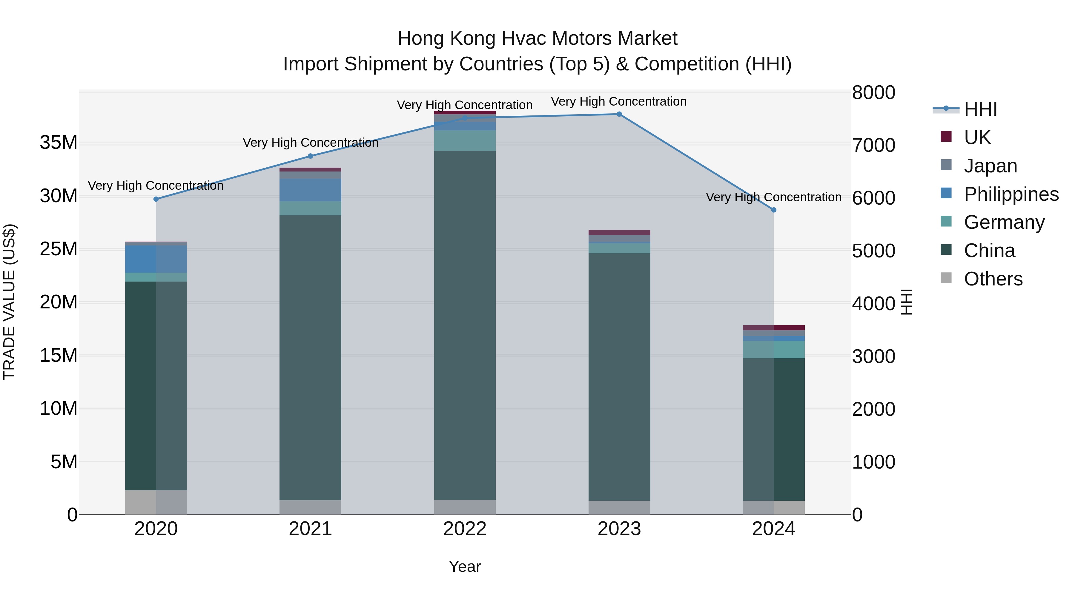 Hong Kong Hvac Motors Market Top 5 Importing Countries and Market Competition (HHI) Analysis