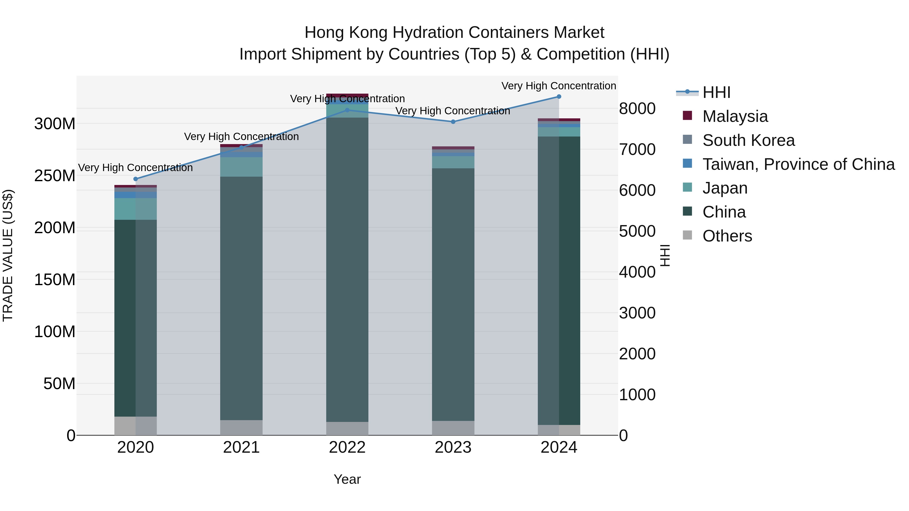 Hong Kong Hydration Containers Market Top 5 Importing Countries and Market Competition (HHI) Analysis