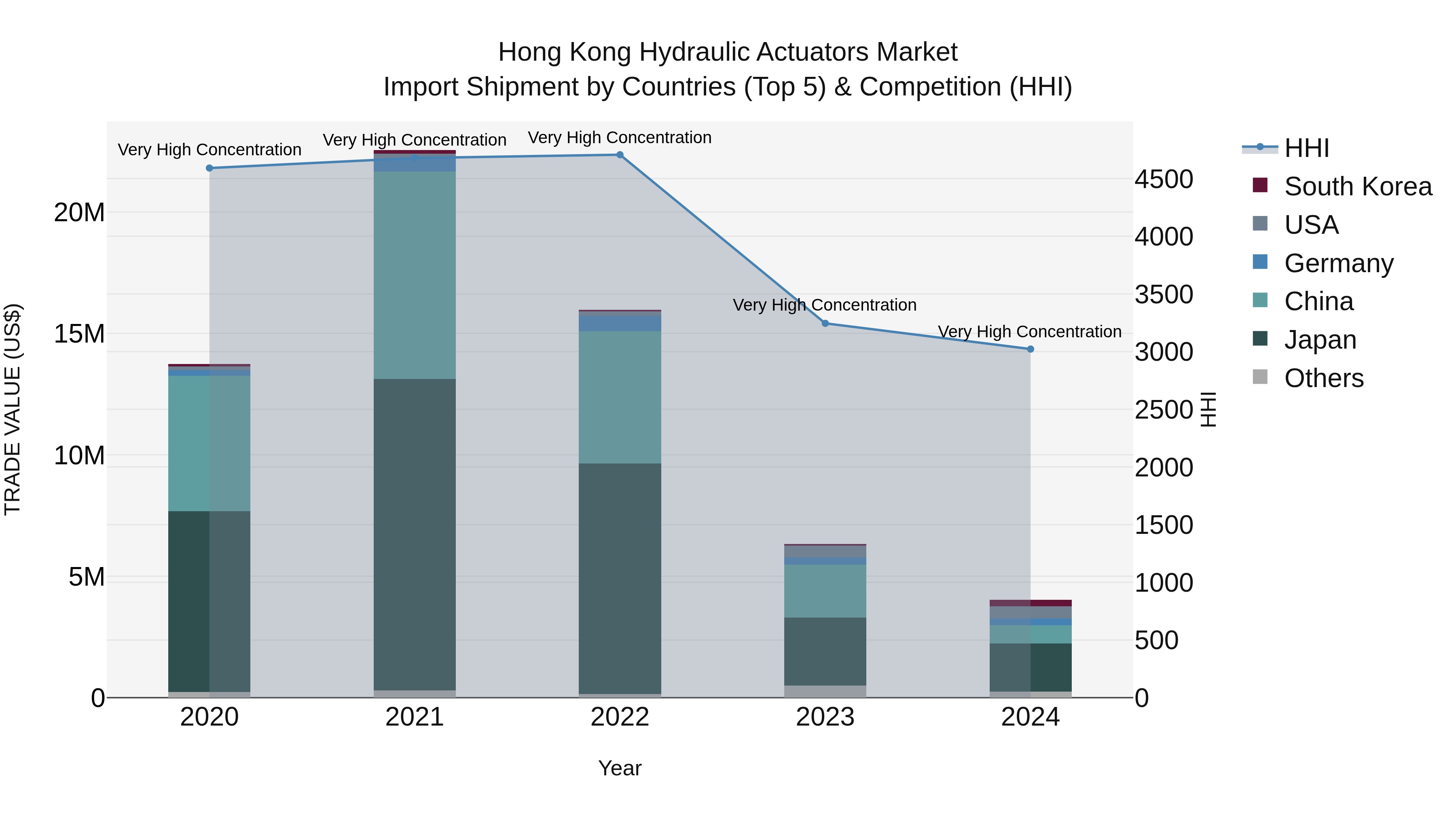 Hong Kong Hydraulic Actuators Market Top 5 Importing Countries and Market Competition (HHI) Analysis