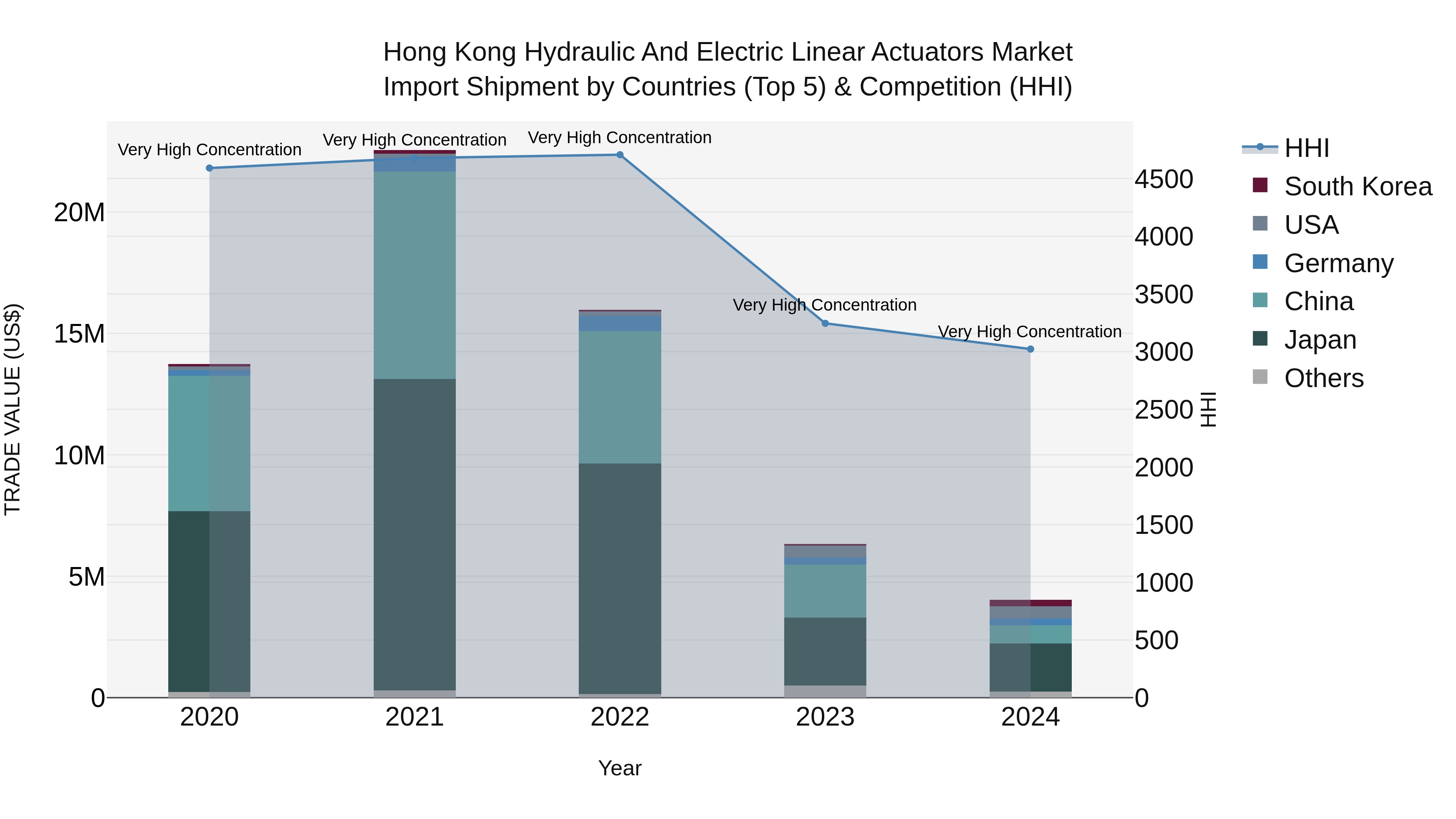 Hong Kong Hydraulic and Electric Linear Actuators Market Top 5 Importing Countries and Market Competition (HHI) Analysis