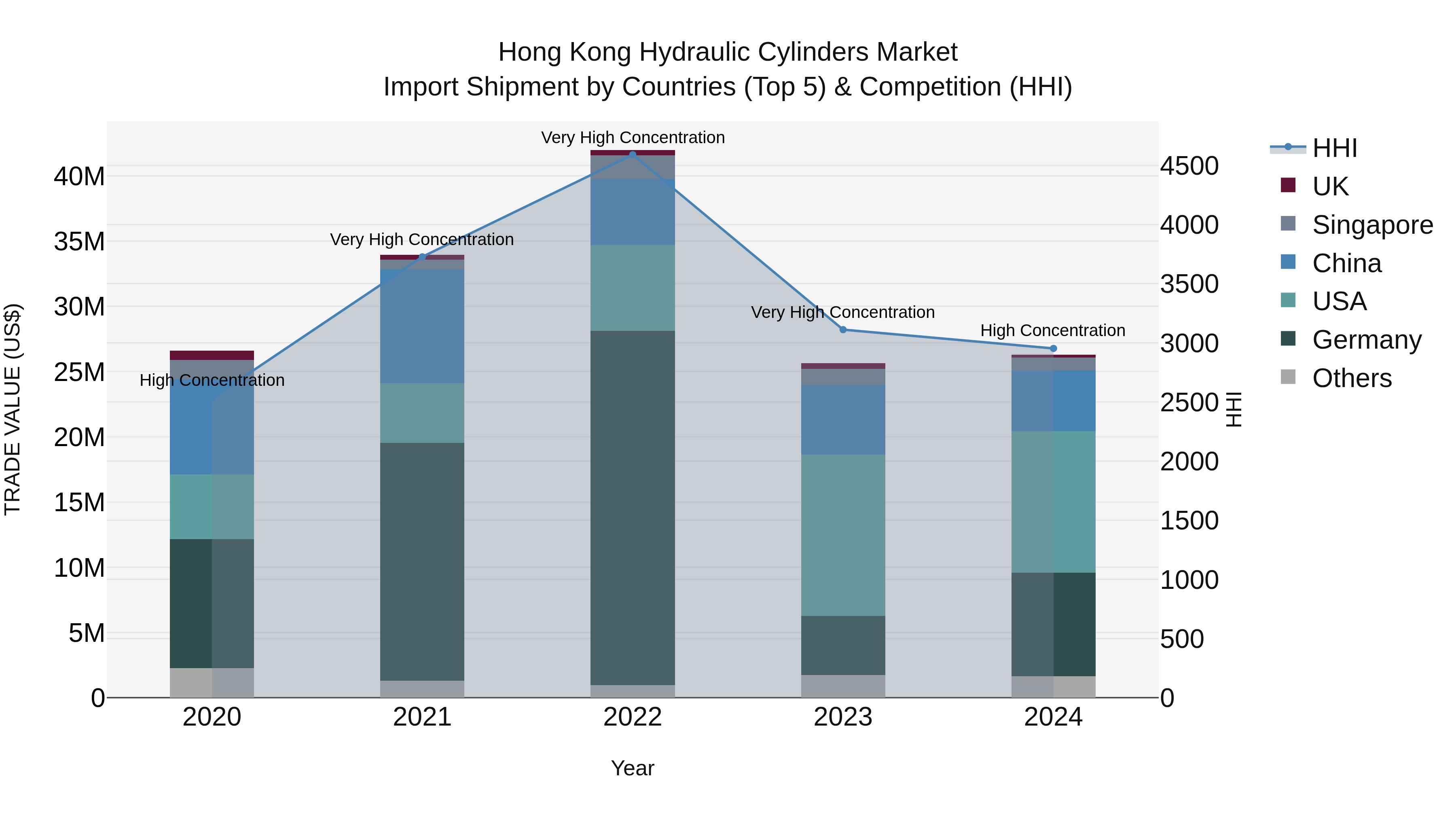Hong Kong Hydraulic Cylinders Market Top 5 Importing Countries and Market Competition (HHI) Analysis